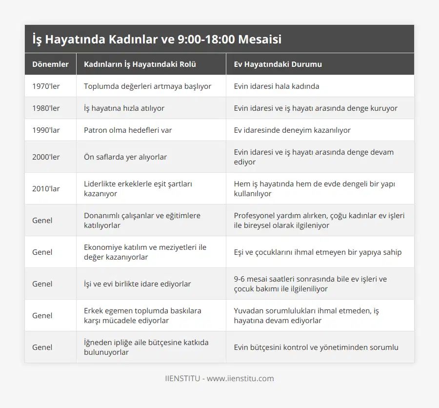 1970'ler, Toplumda değerleri artmaya başlıyor, Evin idaresi hala kadında, 1980'ler, İş hayatına hızla atılıyor, Evin idaresi ve iş hayatı arasında denge kuruyor, 1990'lar, Patron olma hedefleri var, Ev idaresinde deneyim kazanılıyor, 2000'ler, Ön saflarda yer alıyorlar, Evin idaresi ve iş hayatı arasında denge devam ediyor, 2010'lar, Liderlikte erkeklerle eşit şartları kazanıyor, Hem iş hayatında hem de evde dengeli bir yapı kullanılıyor, Genel, Donanımlı çalışanlar ve eğitimlere katılıyorlar, Profesyonel yardım alırken, çoğu kadınlar ev işleri ile bireysel olarak ilgileniyor, Genel, Ekonomiye katılım ve meziyetleri ile değer kazanıyorlar, Eşi ve çocuklarını ihmal etmeyen bir yapıya sahip, Genel, İşi ve evi birlikte idare ediyorlar, 9-6 mesai saatleri sonrasında bile ev işleri ve çocuk bakımı ile ilgileniliyor, Genel, Erkek egemen toplumda baskılara karşı mücadele ediyorlar, Yuvadan sorumlulukları ihmal etmeden, iş hayatına devam ediyorlar, Genel, İğneden ipliğe aile bütçesine katkıda bulunuyorlar, Evin bütçesini kontrol ve yönetiminden sorumlu
