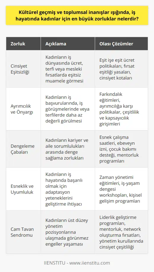 Kültürel Normlar ve ler Kültürel geçmiş ve toplumsal inanışlar ışığında, iş hayatında kadınlar için en büyük zorluklar cinsiyet eşitsizliği, ayrımcılık ve dengeleme çabalarıdır. Özellikle, nin eskiden daha belirgin olduğu toplumlar ve kültürlerde, kadınlar iş dünyasında eşitsiz muamele görebilirler. Bu eşitsizlik, ücret, terfi veya mesleki fırsatlardaki farklılıklardan kaynaklanabilir. Ayrımcılık ve Önyargı İş hayatındaki ayrımcılık, kadınların kariyerlerinde büyük bir engel olabilir. Bu durum, kadınların iş başvurularında, iş görüşmelerinde veya terfilerde daha az değerli olduğu düşüncesiyle ortaya çıkabilir. Ayrımcılık ve önyargı, çalışanların değerlendirmelerinde ve başarılarının takdirinde de etkili olabilir. Bu nedenle, kadınların kendilerini kanıtlamaları ve kabul görmeleri daha zor olabilir. Dengeleme Çabaları Çalışma hayatında dengeleme çabalari kadınlar için büyük bir zorluktur. Çoğu kadın, hem kariyerlerinde hem de ailelerinde sorumluluk almayı sürdürmek zorundadır. Bu durum ise, kadınların iş ve özel yaşamları arasında sürekli bir denge sağlamalarını gerekli kılar. Bu süreç, stres, yorgunluk ve motivasyon eksikliğine yol açabilir, kadınların iş yaşamından fedakârlıklar yapmasına da neden olabilir. Esneklik ve Uyumluluk İş hayatında başarılı olmak için kadınların adaptasyon yeteneklerini geliştirmeleri önemlidir. Kültürel ve toplumsal inanışların etkisine rağmen, kadınlar kendi değerlerini savunmalı ve iş hayatında eşit fırsatlar talep etmelidirler. Ayrıca, kadınların zaman yönetimi, esneklik ve işbirliği becerilerini geliştirerek iş ve özel yaşamlarındaki kaynakları daha etkili bir şekilde yönetmeleri mümkündür. Sonuç olarak, kültürel ve toplumsal faktörler nedeniyle kadınlar iş hayatında bazı zorluklarla karşılaşabilirler. Bunlar cinsiyet eşitsizliği, ayrımcılık, dengeleme çabaları ve uyumluluk gereksinimidir. Farkındalık, eğitim ve politika değişiklikleri gibi çözümlerle toplum, kadınların iş hayatındaki bu zorlukları aşmalarına yardımcı olabilir.