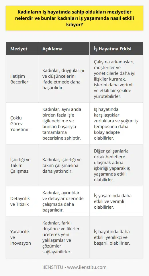 Kadının İş Hayatındaki Meziyetleri İletişim Becerileri Kadınların iş hayatındaki meziyetlerinden ilki, dir. Kadınlar, duygularını ve düşüncelerini ifade etme konusunda daha başarılı olduklarından dolayı, iş yaşamında başarılı iletişimciler olarak ön plana çıkarlar. Bu yetenekleri sayesinde, çalışma arkadaşları, müşteriler ve yöneticilerle daha iyi ilişkiler kurarak, işlerini daha verimli ve etkili bir şekilde yürütebilirler. Çoklu Görev Yönetimi Kadınlar, çoklu görev yönetimi ve organizasyon konusunda da başarılıdır. Kadınlar, aynı anda birden fazla işle ilgilenebilme ve bunları başarıyla tamamlama becerisine sahiptir. Bu sayede, iş hayatında karşılaştıkları zorluklara ve yoğun iş temposuna daha kolay adapte olabilirler. İşbirliği ve Takım Çalışması Kadınlar, işbirliği ve takım çalışmasına daha yatkındır. İş yaşamında başarılı olmak için, diğer çalışanlarla ortak hedeflere ulaşmak adına işbirliği yapmak ve takım çalışması yapmak oldukça önemlidir. Kadınlar, bu konuda daha hassas ve dikkatli oldukları için iş yaşamında etkili olabilirler. Detaycılık ve Titizlik Kadınların bir diğer meziyeti de detaycılık ve titizliktir. İş hayatında başarı, önemli ölçüde ayrıntılar ve detaylar üzerinde çalışmaktan geçer. Kadınlar, bu konuda daha başarılı olduklarından dolayı iş yaşamında daha etkili ve verimli olabilirler. Yaratıcılık ve İnovasyon Kadınlar, iş yaşamında yaratıcılık ve inovasyon konularında da başarılıdır. Kadınlar, farklı düşünce ve fikirler üreterek iş yaşamında yeni yaklaşımlar ve çözümler sağlayabilirler. Bu sayede, iş hayatında daha etkili, yenilikçi ve başarılı olabilirler. Sonuç olarak, kadınların iş hayatındaki meziyetleri; etkili iletişim, çoklu görev yönetimi, işbirliği, detaycılık ve yaratıcılık olarak sıralanabilir. Bu beceriler ve özellikler sayesinde kadınlar, iş yaşamında oldukça etkili ve başarılı olabilirler.