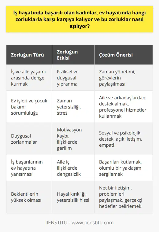 İş Hayatındaki Başarının Ev Hayatına Etkileri  İş hayatında başarılı olan kadınların ev hayatında karşılaştıkları zorluklar çeşitlidir ve bu zorluklar, hem kadınların kendileri hem de aileleri açısından önemli bir öneme sahiptir. İlk olarak, iş ve aile yaşamı arasında denge kurmak en önemli zorluktur. Çalışan kadınların işten arta kalan zamanlarında ev işleri, çocukların eğitimi gibi sorumluluklarla ilgilenmeleri gerekmektedir. Bu durum, hem fiziksel hem de duygusal açıdan kadınları yıpratabilir.  Zaman Yönetimine Dikkat Edin  Zaman yönetimi, bu zorlukların üstesinden gelmenin en önemli yöntemidir. Kadınlar, hem iş hem de ev hayatındaki görevleri paylaşarak zamanlarını daha verimli kullanabilirler. Bu sayede, aile hayatının kalitesi artarken, iş hayatında da başarıyı sürdürmekte daha başarılı olurlar.  Destek Mekanizmalarını Kullanın  Aile ve arkadaş çevresinden destek almak da başarıyı şekillendiren etmenlerdendir. Ev işlerine ve çocuk bakımına katkıda bulunan eşler, anne-babalar ve arkadaşlar sayesinde iş ve aile yaşamındaki dengenin sağlanması kolaylaşır. Ayrıca, profesyonel destek hizmetleri kullanarak da kadınlar bu süreci daha sağlıklı bir şekilde yönetebilirler.  Duygusal Dengenizi Koruyun  Duygusal açıdan zorlanmalarla başa çıkabilmek adına, kadınların sosyal ve psikolojik desteğe ihtiyaç duydukları düşünülmelidir. Özellikle stresle başa çıkmada, açık iletişim ve empati kurma yeteneği bu zorlukların üstesinden gelmeye yardımcı olur. Net bir şekilde beklentilerin ifade edilmesi ve problemlerin paylaşılması, duygusal yönden sorunların çözülmesine katkı sağlar.  Başarıları Kutlamayı İhmal Etmeyin  Son olarak, iş hayatındaki başarıların ev hayatına da olumlu şekilde yansıması önemlidir. Kadınların başarılarını kutlayarak, süreçleri daha olumlu ve motive edici bir hale getirilebilir. Ayrıca, bu durum aile içindeki ilişkilerin güçlenmesine ve daha sağlıklı bir yaşamın sürdürülmesine de yardımcı olur.  Sonuç olarak, iş hayatında başarılı olan kadınların ev hayatında karşılaşabileceği zorlukları aşmak için zaman yönetimi, sosyal ve profesyonel destek, duygusal dengenin korunması ve başarıların kutlanması gibi etkin yöntemler kullanılabilir. Bu sayede, hem iş yaşamında hem de ev yaşamında mutluluk ve başarı elde edilebilir.