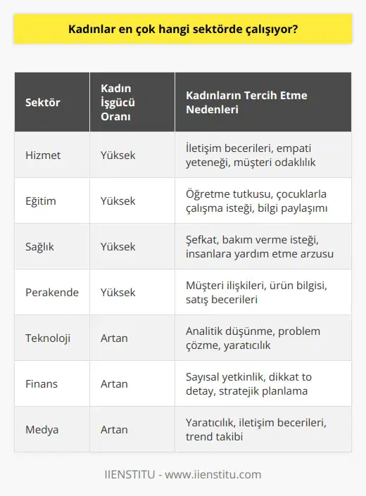 Toplumsal Cinsiyet ve Sektorlerde Kadın İşgücü  Toplumsal cinsiyet kavramı, kadın ve erkek bireylere toplum tarafından yüklenen davranışlar, beklentiler ve rolleri içermektedir. Yıllarca erkeklerin çalışma hayatında daha aktif ve güçlü olarak görülmesi, kadınların iş hayatına katılımını ve sektörlerdeki dağılımını etkilemiştir.  Kadınların İşgücüne Katılımındaki Artış  Son yıllarda, toplumsal cinsiyet eşitliğine yönelik çalışmalar sayesinde kadınların işgücüne katılımında artış gözlemlenmiştir. Türkiye İstatistik Kurumunun 2018 verilerine göre, kadınların işgücüne katılım oranı %52.1e ulaşmıştır. Bu durum, kadınların hangi sektörlerde çalıştığına dair soruların yanıtlarının da incelenmesini önemli kılar.  İş Dünyasında Başarılı Kadınların Ortak Özellikleri  Kadınların iş dünyasında başarılı olmalarında en önemli faktörlerden biri, kendilerini tanıma ve özgüvenle hareket etmedir. Ayrıca iyi bir ekip çalışması içinde yer alarak sosyal etkileşimi ve olaylara farklı pencerelerden bakarak başarıyı yakalamanın yollarını bulmaktadırlar. Ayrıca başarılı insanların hayatını okuyarak doğru yönlendirmeler ve ilham kaynakları sağlamaktadırlar.  Sektörlerde Kadın İşgücü  Kadınların işgücünün en yoğun olduğu sektörlerin başında hizmet, eğitim, sağlık ve perakende sektörleri gelmektedir. Gelişen teknoloji ve farklı becerilere önem veren iş dünyasında, kadınların hızla ilerlemekte olduğu sektörler de teknoloji, finans ve medya sektörleridir. Özellikle beceri tabanlı pozisyonlarda kadınlar erkeklerle eşit düzeyde yer alarak kariyerlerini sürdürmektedirler.  Sonuç  Toplumsal cinsiyetin iş hayatındaki etkisi aşama aşama kırılmaktadır. Kadınların iş dünyasındaki başarıları, hangi sektörlerde çalıştıkları ve başarıyı destekleyen özellikleri dikkate alınarak değerlendirilmelidir. Toplumsal cinsiyet eşitliğine yönelik çalışmalarla, kadınların farklı sektörlerdeki başarılı temsili artmaktadır.