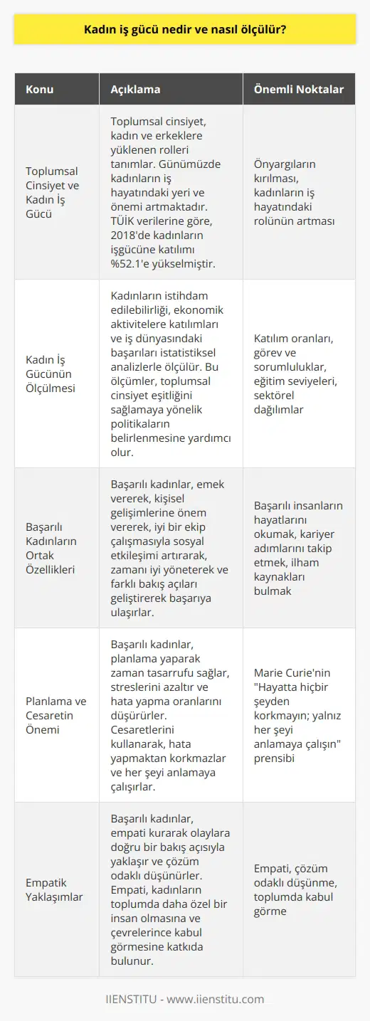 Toplumsal Cinsiyet ve Kadın İş Gücü  Toplumsal cinsiyet, toplum tarafından kadın ve erkeklere yüklenen davranışlar, beklentiler ve rollerin tanımlanmasıdır. Biyolojik cinsiyet nedeniyle yıllarca kadınlara ev işleri ve çocuk bakma görevleri, erkeklere ise çalışma sorumlulukları verilmiştir. Günümüzde bu önyargılar kırılmakta ve kadınların iş hayatındaki yeri ve önemi artmaktadır. Türkiye İstatistik Kurumunun (TÜİK) 2018 verilerine göre, kadınların işgücüne katılımı %52.1ye yükselmiştir.   Kadın İş Gücünün Ölçülmesi  Kadın iş gücünün ölçülmesi, kadınların istihdam edilebilirliğini, ekonomik aktivitelerdeki katılımlarını ve iş dünyasındaki başarılarını değerlendiren istatistiksel analizlerle gerçekleştirilir. Bu ölçümler, kadınların iş hayatına katılım oranlarını, görev ve sorumluluklarını, eğitim seviyelerini ve sektörel dağılımlarını incelemekte ve toplumsal cinsiyet eşitliğinin sağlanmasına yönelik politikaların belirlenmesine yardımcı olmaktadır.  Başarıya Ulaşan Kadınların Ortak Özellikleri  İş dünyasında başarılı kadınların ortak özellikleri arasında, başarıyı yakalamak için belirli yollardan geçerek emek vermek ve kişisel gelişimlerine önem vermek yer almaktadır. Ayrıca, iyi bir ekip çalışmasıyla sosyal etkileşim arttırarak, zaman tasarrufu sağlayarak ve farklı görüşlerle olaylara farklı bakış açıları geliştirerek başarıyı yakalamaktadırlar. Başarılı insanların hayatlarını okuyarak, kariyer adımları ve ilham kaynaklarına ulaşarak daha başarılı olmaktadırlar.  Planlama ve Cesaretin Önemi  Başarının önemli kurallarından biri olan planlamaya dikkat eden kadınlar, zaman tasarrufu sağlayarak ve streslerini azaltarak hata yapma oranlarını düşürmekte ve başarıya ulaşmaktadırlar. Başarılı kadınlar aynı zamanda cesaretlerini kullanarak, hata yapmaktan korkmamakta ve Marie Curienin söylediği gibi, Hayatta hiçbir şeyden korkmayın yalnız; her şeyi anlamaya çalışın prensibini benimseyerek başarıya doğru ilerlemektedirler.  Empatik Yaklaşımlar  Başarılı kadınlar, empati kurarak olaylara doğru bir bakış açısıyla yaklaşmakta ve çözüm odaklı düşünmektedirler. Empati, kadınların toplumda daha özel bir insan olmasına katkıda bulunarak, çevrelerince kabul görmesini sağlamaktadır. Bu değerler ve özellikler göz önünde bulundurularak, kadınların iş gücü ve başarılarına yönelik ölçüm ve analizler yapılmalıdır.