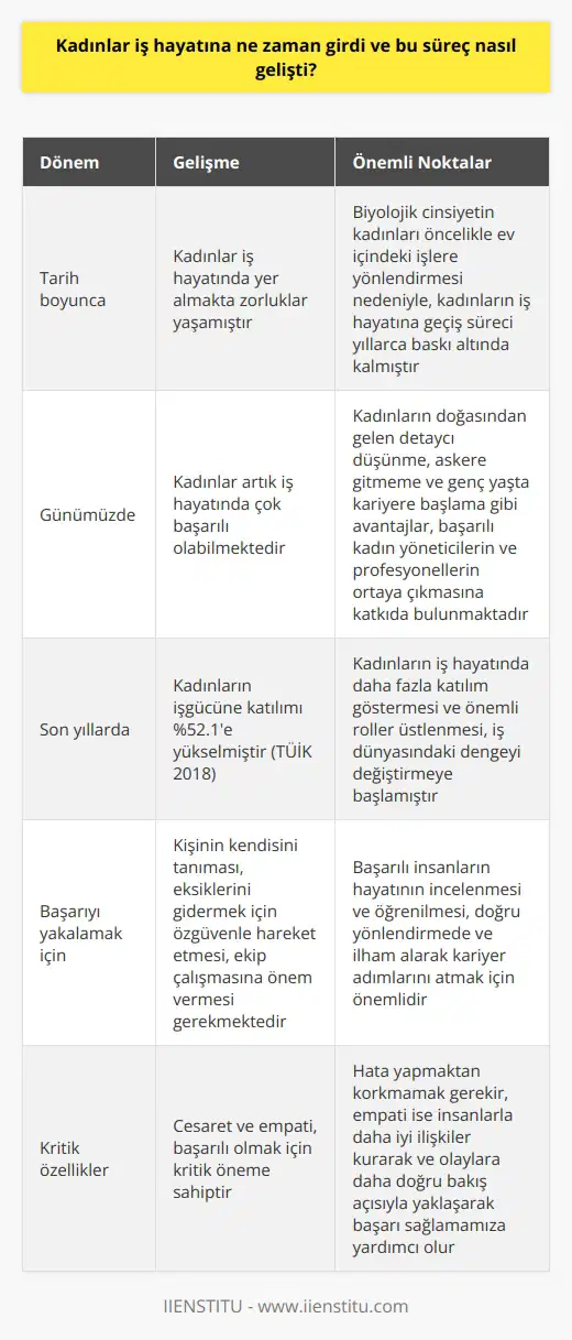 Toplumsal Cinsiyet ve İş Hayatındaki Kadınlar  Kadınlar, tarih boyunca iş hayatında yer almakta zorluklar yaşasa da, zaman içinde bu süreç önemli bir gelişme kaydetmiştir. İlk olarak, toplumsal cinsiyet kavramının tanımlanması gerekmektedir: toplumsal cinsiyet, toplum tarafından kadın ve erkek bireylere yüklenen davranışlar, beklentiler ve rollerdir. Biyolojik cinsiyetin kadınları öncelikle ev içindeki işlere yönlendirmesi nedeniyle, kadınların iş hayatına geçiş süreci yıllarca baskı altında kalmıştır. Ancak günümüzde kadınlar artık iş hayatında çok başarılı olabilmekte ve bu süreçteki gelişim önem kazanmaktadır.  İş Hayatında Kadınların Yeri ve Önemi  Son yıllarda, kadınların iş hayatında daha fazla katılım göstermesi ve önemli roller üstlenmesi, iş dünyasındaki dengeyi değiştirmeye başlamıştır. TÜİK 2018 verilerine göre, kadınların işgücüne katılımı %52.1e yükselmiş bulunmaktadır. Kadınların doğasından gelen detaycı düşünme, askere gitmeme ve genç yaşta kariyere başlama gibi avantajlar, başarılı kadın yöneticilerin ve profesyonellerin ortaya çıkmasına katkıda bulunmaktadır.  Başarıyı Yakalamak İçin Gerekli Özellikler  İş hayatında başarılı olan kadınların belirli ortak özelliklerinin olduğu görülüyor. Dikkat edilmesi gereken noktaları dikkate alarak, kişinin kendisi tüm olumlu ve olumsuz yanlarını tanıması ve eksiklerini gidermek için özgüvenle hareket etmesi gerekmektedir. Ekip çalışması önemli, çünkü uyum sağlayarak sosyal etkileşimleri artırarak ve zamandan tasarruf sağlayarak birçok avantaj sunar. Ekip üyelerinin farklı görüşlerini de dikkate alarak, olaylara farklı pencerelerden bakarak insan ilişkilerinde ve problem çözmede başarı sağlayabilirsiniz.  Başarılı İnsanların Hayatını Okumak  İş hayatında ve diğer alanlarda başarılı insanların hayatının incelenmesi ve öğrenilmesi, doğru yönlendirmede ve ilham alarak kariyer adımlarını atmak için önemli olmaktadır.   in sözünü hatırlatarak planlı olmanın önemine dikkat çekmek gerekir: 60 dakikam olsa, 55 dakikasını düşünmek, 5 dakikasını da aksiyon için kullanırdım. Bu sözle, zaman tasarrufu ve hata yapma oranının düşürülmesi için planlama önemini vurgulamıştır.  Cesaret ve Empati  Son olarak, başarılı olmak için cesaret ve empati kritik öneme sahiptir. Hata yapmaktan korkmamak gerekir, çünkü başarıya ulaşmak için öğrenme ve gelişim süreci önemlidir. Empati ise, insanlarla daha iyi ilişkiler kurarak ve olaylara daha doğru bakış açısıyla yaklaşarak başarı sağlamamıza yardımcı olur. Bu özelliklerle donatılmış kadınlar, iş hayatında başarıyı yakalayabilir ve topluma katkıda bulunabilirler.