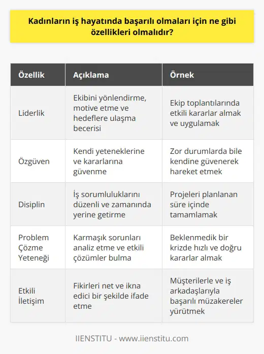 Kadınların iş hayatında başarılı olmaları için; liderlik, özgüven, disiplin, sorumluluk alma, problem çözme yeteneği, çalışma azmi,    yeteneği, stratejik planlama, etkili iletişim, çalışma ekibinde   , çalışma ortamında karşılıklı saygı ve işbirliği, yenilikçi yaklaşımlar, örgütsel bilinç ve çeşitlilik gibi özellikler gereklidir.