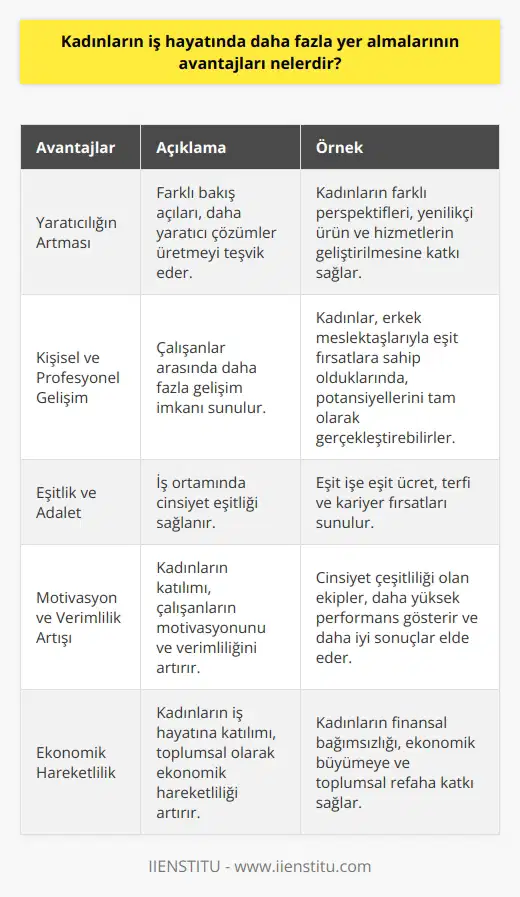 1. Kadınların iş hayatında daha fazla yer almaları, çalışanlar arasındaki farklı bakış açılarını arttıracak ve daha yaratıcı çözümler üretmeye teşvik edecektir.  2. Çalışanlar arasında daha fazla kişisel ve profesyonel gelişme imkanı sunulacaktır.  3. İş ortamında daha fazla eşitlik ve adalet sağlanacaktır.  4. Kadınların katılımı, çalışanların motivasyonunu ve verimliliğini arttıracaktır.  5. İşletmelere daha fazla farklı pazarlama ve    sunulacaktır.  6. Kadınların iş hayatına katılımı, toplumsal olarak çevresel ve ekonomik hareketliliği arttıracaktır.  7. Kadınların iş hayatında daha fazla yer almaları, kadınların finansal bağımsızlığını arttıracaktır.
