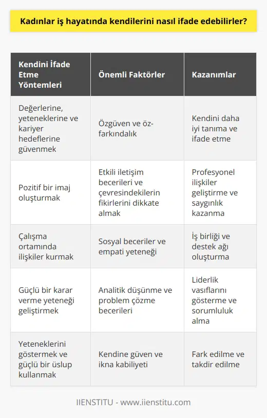 Kadınlar, iş hayatında kendilerini ifade etmek için çok sayıda farklı yolu kullanabilirler. Öncelikle, kadınların kendi değerlerine, yeteneklerine ve kariyer hedeflerine güvenmesi önemlidir. İkinci olarak, pozitif bir imaj oluşturmak için, çevresindekilerin fikirlerini dikkate almak, yeteneklerini göstermek ve güçlü bir cümle kurmak için etkili   k gerekebilir. Ayrıca, kendini ifade etmek için çalışma ortamında ilişkiler kurmak ve kararlar almak için güçlü bir karar verme yeteneği geliştirmek de önemlidir.