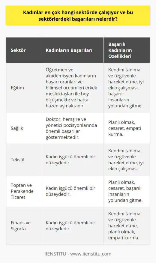 Kadınlar ve Sektörlerdeki Başarılar Toplumsal Cinsiyet Kavramı ve İş Hayatı Toplumsal cinsiyet, kadın ve erkeklere yüklenen davranışlar, beklentiler ve rollerdir. Yıllarca kadınlara ev işleri ve çocuk bakma, erkeklere askere gitme ve çalışma sorumlulukları uygun görüldü. Biyolojik cinsiyet farklılıkları, kadınların iş hayatında yer almasını geciktirdi. Ancak son dönemlerde toplum olarak bu önyargıları kırmaya başladık ve kadınların iş hayatında önemli başarılar elde ettiğini görmekteyiz. Kadınların İşgücüne Katılımında Artış TÜİK 2018 verilerine göre kadınların işgücüne katılımı artmış ve bu oran %52.1 olarak belirlenmiştir. Giderek daha fazla kadın, çalışma hayatına atılarak kendi ekonomik özgürlüklerini elde etmektedir. Bu noktada, kadınların hangi sektörde çalıştığı ve ne tür başarıları elde ettikleri önemlidir. Kadınlar En Çok Hangi Sektörlerde Çalışıyor? Kadınların iş hayatında asistan olarak en çok hangi sektörlere yöneldiğine yönelik verilere baktığımızda, eğitim, sağlık ve hizmet sektörlerinde yoğunlaştığını görmekteyiz. Bunun yanında, tekstil, toptan ve perakende ticaret, finans ve sigorta gibi sektörlerde de kadın işgücü önemli bir düzeydedir. Kadınların Sektörlerdeki Başarıları Nelerdir? Kadınların başarılarından söz ederken, özellikle eğitim ve sağlık sektörlerinde gösterdikleri üstün performans ön plana çıkmaktadır. Öğretmen ve akademisyen kadınların, başarı oranları ve bilimsel üretimleri erkek meslektaşları ile boy ölçüşmekte ve hatta bazen aşmaktadır. Aynı şekilde, sağlık sektöründeki kadın çalışanlar da doktor, hemşire ve yönetici pozisyonlarında önemli başarılar göstermektedir. İş Dünyasında Başarılarıyla Adından Söz Ettiren Kadınların Özellikleri İş dünyasında başarıyı yakalamış kadınların bir takım ortak özellikleri bulunmaktadır. Şunları sıralayabiliriz: - Kendini tanıma ve özgüvenle hareket etme: Başarıya giden yolda kişinin kendisini artı ve eksileriyle tanıması ve eksiklerini gidermek için özgüvenle hareket etmesi gerekmektedir. - İyi ekip çalışması: Başarıya giden yolda ekip çalışması ve sosyal etkileşimin önemli bir yeri vardır. - Başarılı insanların yolundan gitme: Başarılı insanların hayatlarını incelemek, diğer alanlarda da doğru yolu bulmada ve kariyer adımlarını atmada önemlidir. - Planlı olmak: Planlı hareket etmenin zaman tasarrufu sağladığı ve hata yapma oranını düşürdüğü bilinmektedir. - Cesaret: Başarılı olmak için hata yapmaktan korkmamak gerekmektedir. - Empati kurma: Empati kurarak, olaylara daha doğru bakış açısıyla yaklaşıp daha iyi çözümler üretebiliriz. Sonuç olarak, kadınların iş yaşamındaki sektörler ve başarıları incelendiğinde, gerek eğitim ve sağlık sektörlerinde gerekse diğer alanlarda kadınların önemli rol ve sorumluluklar üstlendiği görülmektedir. Bu başarılar, toplumsal cinsiyet kavramının yeniden değerlendirilmesine ve kadınların iş hayatında daha fazla yer almasına katkı sağlayacaktır.