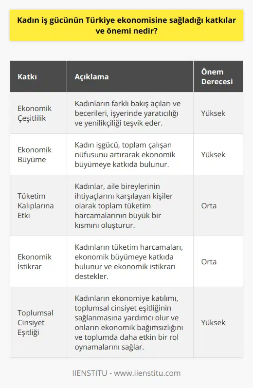 Kadın İş Gücünün Türkiye Ekonomisine Katkısı ve Önemi Türkiyede kadınların iş gücüne katılımının ekonomiye çeşitli olumlu yanları bulunmaktadır. İlk olarak, kadınların iş gücüne katılımı ekonomik çeşitliliği artırır. Farklı bakış açıları ve becerileri ile kadınlar, işyerinde yaratıcılığı ve yenilikçiliği teşvik eder. Ayrıca, kadın işgücü, toplam çalışan nüfusunu artırarak ekonomik büyümeye katkıda bulunur. İkinci olarak, kadınların iş hayatındaki rolü tüketim kalıplarını da etkiler. Kadınlar genellikle aile bireylerinin ihtiyaçlarını karşılayan kişiler olarak görülür ve bu yüzden toplam tüketim harcamalarının büyük bir kısmını oluşturur. Bu durum, ekonomik büyümeye katkıda bulunur ve aynı zamanda ekonomik istikrarı da destekler. Son olarak, kadınların işgücüne katılımı, toplumsal cinsiyet eşitliğinin sağlanması açısından da önemlidir. Cinsiyet eşitliği, ekonomik kalkınmanın ve insan haklarının temel bir bileşenidir. Kadınların ekonomiye katılımı, toplumsal cinsiyet eşitliğinin sağlanmasına yardımcı olur ve aynı zamanda onların ekonomik bağımsızlığını ve toplumda daha etkin bir rol oynamalarını sağlar. Sonuç olarak, kadınların iş gücüne katılımı, Türkiye ekonomisi için çeşitli avantajlar sunar. Kadın işgücü, ekonomik çeşitlilik, ekonomik büyüme ve cinsiyet eşitliği için önemli bir kaynaktır. Bu nedenle, kadınların iş gücüne katılımını artırmak ve onların iş hayatındaki başarılarını desteklemek, Türkiye ekonomisi için stratejik bir öneme sahiptir.