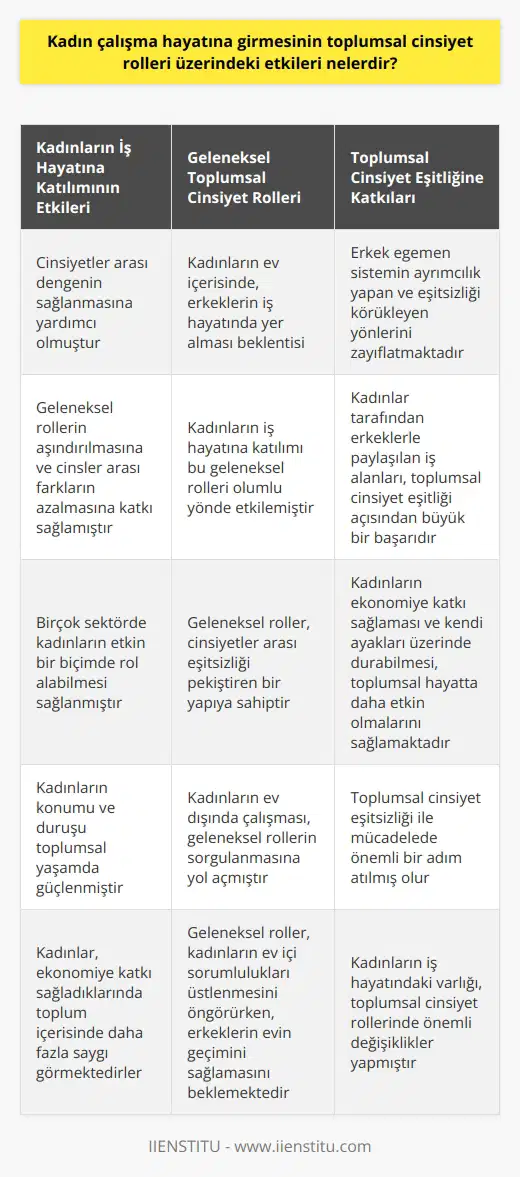 Kadınların çalışma hayatına girmesi,    üzerinde çok önemli bir etki yaratmıştır. Kadınların işgücüne katılımı, toplumda cinsiyetler arası dengeyi sağlamaya yardımcı olmuştur. Bu durum, kadın ve erkek arasındaki geleneksel rollerin aşındırılmasına ve cinsler arası   lerin azalmasına yardımcı olmuştur.  Geleneksel , kadınların ev içerisinde ve erkeklerin iş hayatında yer alması gerektiğini belirler. Ancak kadınların iş hayatına katılımı, bu geleneksel rollerin üzerinde olumlu bir etki yaratmıştır. Kadınların iş hayatına katılımı ile birçok sektörde kadınların etkin bir biçimde rol alabilmesi, cinsiyet dengesi açısından son derece önemlidir.   Kadınların iş hayatına girişi, sadece iş hayatında değil, aynı zamanda toplumsal yaşamda da kadınların konumunu ve duruşunu güçlendirmiştir. Kadınlar, ekonomiye katkı sağladıklarında ve kendi ayakları üzerinde durabildiklerinde, toplumsal hayatta daha etkin olabilmekte ve toplum içerisinde daha fazla saygı görmektedirler.   Ayrıca, kadınların işgücüne katılımı, erkek egemen bir sistemin ayrımcılık yapan ve eşitsizliği körükleyen yönlerini zayıflatmaktadır. Kadınlar tarafından erkeklerle paylaşılan iş alanları, toplumsal cinsiyet eşitliği anlamında büyük bir başarıdır. Böylelikle, toplumsal cinsiyet eşitsizliği ile mücadelede önemli bir adım atılmış olur.   Sonuç olarak, kadınların iş hayatına katılımı, nde önemli değişiklikler yapmıştır. Bu durum, kadın ve erkekler arasında dengeyi sağlama ve toplumsal cinsiyet ayrımcılığının azaltılmasına büyük katkı sağlamıştır.
