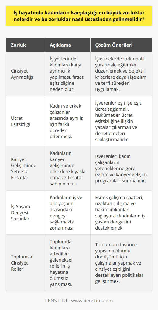 İş Hayatında Karşılaşılan Zorluklar İş hayatında kadınların karşılaştığı en büyük zorluklar arasında cinsiyet ayrımcılığı, ücret eşitsizliği, kariyer gelişiminde yetersiz fırsatlar ve iş-yaşam dengesi sorunları yer alır. Bu zorluklar, kadınların iş yaşamında var olma ve başarıya ulaşma konusunda önemli engeller oluşturur. Cinsiyet Ayrımcılığına Son Vermek Cinsiyet ayrımcılığının üstesinden gelmek için, işletmelerde farkındalık yaratmak ve bu konuda eğitimler düzenlemek önemlidir. İşe alım ve terfi süreçleri, objektif kriterlere dayalı ve cinsiyet dikkate alınmaz bir şekilde yapılmalıdır. Ücret Eşitsizliğini Ortadan Kaldırmak Ücret eşitsizliğini çözmek için hem işverenlerin hem de hükümetin önemli rolü vardır. İşverenler, kadın ve erkek çalışanların aynı işlerde eşit ücret almalarını sağlamalıdır. Hükümetler ise ücret eşitsizliğine ilişkin yasalar çıkarmalı ve denetlemeleri sıkılaştırmalıdır. Kariyer Fırsatı Eşitliğini Sağlamak Kariyer gelişiminde eşit fırsatlar sağlamak için, işverenler kadın çalışanların yeteneklerine göre eğitim ve kariyer gelişim programları sunmalıdır. Böylece kadınlar, iş yaşamlarında ilerleme kaydedebilir ve üst düzey pozisyonlarda daha fazla yer alabilirler. İş-Yaşam Dengesini Desteklemek İş-yaşam dengesi konusunda daha fazla esneklik sağlayarak, kadınların iş yaşamına daha fazla katılımını teşvik etmek önemlidir. Esnek çalışma saatleri, uzaktan çalışma ve imkanları, ın üstesinden gelmelerine büyük ölçüde yardımcı olacaktır. Sonuç olarak, iş hayatındaki cinsiyet eşitsizliğini ortadan kaldırmak ve kadınların karşılaştığı zorlukların üstesinden gelmek, sadece kadınların değil, tüm toplumun faydasına olacaktır. Bu amaçla, işverenler ve hükümetler, leri azaltacak politikalar ve yöntemler geliştirmeli ve toplum düşünce yapısının olumlu dönüşümü için çalışmalıdır.