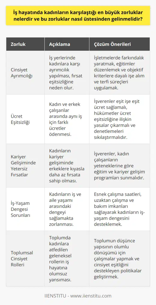 İş Hayatında Karşılaşılan Zorluklar İş hayatında kadınların karşılaştığı en büyük zorluklar arasında cinsiyet ayrımcılığı, ücret eşitsizliği, kariyer gelişiminde yetersiz fırsatlar ve iş-yaşam dengesi sorunları yer alır. Bu zorluklar, kadınların iş yaşamında var olma ve başarıya ulaşma konusunda önemli engeller oluşturur. Cinsiyet Ayrımcılığına Son Vermek Cinsiyet ayrımcılığının üstesinden gelmek için, işletmelerde farkındalık yaratmak ve bu konuda eğitimler düzenlemek önemlidir. İşe alım ve terfi süreçleri, objektif kriterlere dayalı ve cinsiyet dikkate alınmaz bir şekilde yapılmalıdır. Ücret Eşitsizliğini Ortadan Kaldırmak Ücret eşitsizliğini çözmek için hem işverenlerin hem de hükümetin önemli rolü vardır. İşverenler, kadın ve erkek çalışanların aynı işlerde eşit ücret almalarını sağlamalıdır. Hükümetler ise ücret eşitsizliğine ilişkin yasalar çıkarmalı ve denetlemeleri sıkılaştırmalıdır. Kariyer Fırsatı Eşitliğini Sağlamak Kariyer gelişiminde eşit fırsatlar sağlamak için, işverenler kadın çalışanların yeteneklerine göre eğitim ve kariyer gelişim programları sunmalıdır. Böylece kadınlar, iş yaşamlarında ilerleme kaydedebilir ve üst düzey pozisyonlarda daha fazla yer alabilirler. İş-Yaşam Dengesini Desteklemek İş-yaşam dengesi konusunda daha fazla esneklik sağlayarak, kadınların iş yaşamına daha fazla katılımını teşvik etmek önemlidir. Esnek çalışma saatleri, uzaktan çalışma ve imkanları, ın üstesinden gelmelerine büyük ölçüde yardımcı olacaktır. Sonuç olarak, iş hayatındaki cinsiyet eşitsizliğini ortadan kaldırmak ve kadınların karşılaştığı zorlukların üstesinden gelmek, sadece kadınların değil, tüm toplumun faydasına olacaktır. Bu amaçla, işverenler ve hükümetler, leri azaltacak politikalar ve yöntemler geliştirmeli ve toplum düşünce yapısının olumlu dönüşümü için çalışmalıdır.