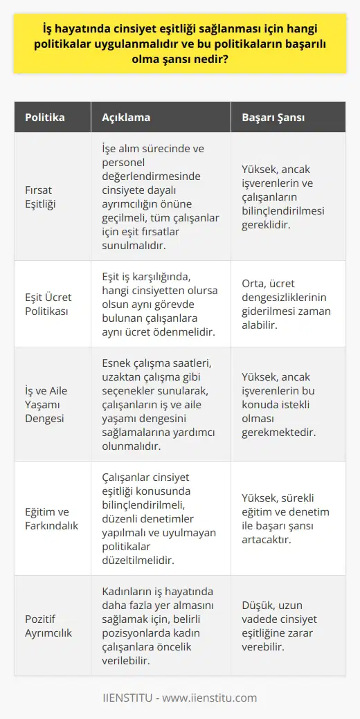 Giriş Cinsiyet eşitliği, iş hayatında kadın ve erkek çalışanların eşit fırsatlar ve imkanlar ile karşılanmasını amaçlayan bir sosyal hedef olarak kabul edilmektedir. İş hayatında cinsiyet eşitliğinin sağlanması için, öncelikle aşağıda belirtilen politikaların başarılı bir şekilde uygulanması gerekmektedir. Fırsat eşitliğinin sağlanması İşe alım sürecinde ve personel değerlendirmesinde cinsiyete dayalı ayrımcılığın önüne geçmek için, tüm çalışanlar için fırsat eşitliği sağlanmalıdır. İşe alım ilanlarında cinsiyet ayrımcılığına yol açabilecek ifadelerden kaçınılmalı ve çalışanlar arasında eşit fırsatlar sunulmalıdır. Eşit ücret politikası Kadın ve erkek çalışanlar arasında ücret eşitsizliği önlenmelidir. Eşit iş karşılığında eşit ücret politikası benimsenerek, hangi cinsiyetten olursa olsun aynı görevde bulunan çalışanlara aynı ücret ödenmelidir. İş ve aile yaşamı dengesi Çalışanların iş ve aile yaşamı dengesini sağlamalarına yardımcı olmak için esnek çalışma saatleri, gibi seçenekler sunulmalıdır. Bu sayede, kadın ve erkek çalışanlar, iş yaşamları ve aile yaşamları arasında denge kurarak, iş hayatındaki başarılarını artırabilirler. Eğitim ve farkındalık İş hayatında cinsiyet eşitliğinin sağlanması için, eğitim ve farkındalık faaliyetlerine başvurulmalı ve çalışanlar cinsiyet eşitliği konusunda bilinçlendirilmelidir. Ayrıca, iş yerinde cinsiyet eşitliği konusunda uzmanlar tarafından düzenli denetimler yapılmalı ve uyulmayan politikalar doğru bir şekilde düzeltilmelidir. Sonuç Cinsiyet eşitliği politikalarının başarılı olma şansı, işverenlerin ve çalışanların bu politikalara uyum sağlamaları ve bu konuda eğitim ve farkındalıklarının artırılması ile doğru orantılıdır. Politikaların başarıyla uygulanması, hem işletmelerin, hem de toplumun refahını artıracaktır.