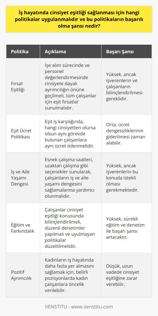 Giriş Cinsiyet eşitliği, iş hayatında kadın ve erkek çalışanların eşit fırsatlar ve imkanlar ile karşılanmasını amaçlayan bir sosyal hedef olarak kabul edilmektedir. İş hayatında cinsiyet eşitliğinin sağlanması için, öncelikle aşağıda belirtilen politikaların başarılı bir şekilde uygulanması gerekmektedir. Fırsat eşitliğinin sağlanması İşe alım sürecinde ve personel değerlendirmesinde cinsiyete dayalı ayrımcılığın önüne geçmek için, tüm çalışanlar için fırsat eşitliği sağlanmalıdır. İşe alım ilanlarında cinsiyet ayrımcılığına yol açabilecek ifadelerden kaçınılmalı ve çalışanlar arasında eşit fırsatlar sunulmalıdır. Eşit ücret politikası Kadın ve erkek çalışanlar arasında ücret eşitsizliği önlenmelidir. Eşit iş karşılığında eşit ücret politikası benimsenerek, hangi cinsiyetten olursa olsun aynı görevde bulunan çalışanlara aynı ücret ödenmelidir. İş ve aile yaşamı dengesi Çalışanların iş ve aile yaşamı dengesini sağlamalarına yardımcı olmak için esnek çalışma saatleri, gibi seçenekler sunulmalıdır. Bu sayede, kadın ve erkek çalışanlar, iş yaşamları ve aile yaşamları arasında denge kurarak, iş hayatındaki başarılarını artırabilirler. Eğitim ve farkındalık İş hayatında cinsiyet eşitliğinin sağlanması için, eğitim ve farkındalık faaliyetlerine başvurulmalı ve çalışanlar cinsiyet eşitliği konusunda bilinçlendirilmelidir. Ayrıca, iş yerinde cinsiyet eşitliği konusunda uzmanlar tarafından düzenli denetimler yapılmalı ve uyulmayan politikalar doğru bir şekilde düzeltilmelidir. Sonuç Cinsiyet eşitliği politikalarının başarılı olma şansı, işverenlerin ve çalışanların bu politikalara uyum sağlamaları ve bu konuda eğitim ve farkındalıklarının artırılması ile doğru orantılıdır. Politikaların başarıyla uygulanması, hem işletmelerin, hem de toplumun refahını artıracaktır.