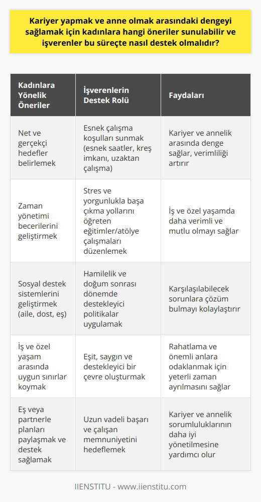 Kariyer ve Anne Olmak Arasındaki Dengenin Sağlanması Kadınlara yönelik önerilerle başlayacak olursak, öncelikle hem kariyerlerine hem de annel ne öncelik verme konusunda net ve gerçekçi hedefler belirlemeleri önerilebilir. Bu sayede hem çalışma hem de aile yaşamlarında başarılı olmak için planlar yapabilir ve bu planları eşleri veya partnerleriyle birlikte paylaşarak desteğini sağlayabilirler. İkinci olarak, zaman yönetimi becerilerini geliştirmeleri, hem iş hem de özel yaşamın gerekliliklerine uyum sağlamak için önemlidir. İş ve özel yaşam arasında uygun sınırlar koymaları, rahatlamak ve önemli anlara odaklanmak için yeterli zaman ayırabilmeleri açısından faydalıdır. Üçüncü olarak da, kadınlar, sosyal destek sistemlerini geliştirerek, hem kariyerleri hem de anne olmaları sürecinde karşılaşabilecekleri sorunlara çözüm bulmak amacıyla aile, dost ve eşlere güvenebilirler. Özellikle çocuklarıyla daha fazla zaman geçirmek isteyen kadınlar için, işverenler esnek çalışma saatleri, yarı zamanlı çalışma veya uzaktan çalışma gibi seçenekler sunarak, iş-özel yaşam dengesinin sağlanması için önemli bir rol üstlenebilir. İşverenlerin Destek Rolü İşverenlerin bu süreçte nasıl destek olmaları gerektiğine dair birkaç önemli nokta vardır. İlk olarak, işverenlerin, kariyer ve anne olmak arasındaki dengeyi sağlayabilmek adına kadın çalışanlara esneklik tanıması önemlidir. Esnek çalışma süreleri, iş-yerinde kreş imkanı veya uzaktan çalışma gibi olanağı mevcut çalışma koşullarına entegre etmek kadınların iş yaşamlarına daha bağlı kalmalarına ve kariyerlerini sürdürmelerine yardımcı olur. Ayrıca, işverenler, kadın çalışanların psikolojik sağlıklarına dikkat ederek, onlara stres ve yorgunlukla başa çıkma yollarını öğreten ler ya da atölye çalışmaları düzenleyebilir. Bu sayede, kadınlar hem iş hem de özel yaşamlarında daha verimli ve mutlu olabilirler. Son olarak, işverenlerin hamilelik ve doğum sonrası dönemde kadın çalışanlarını desteklemek amacıyla uygulanan bilgi ve politikaları gözden geçirmeleri ve güncellemeleri önemlidir. Uzun vadeli başarı ve çalışan memnuniyeti için, işverenlerin kadınlara sunulan imkanlar ve fırsatlar açısından eşit saygın ve destekleyici bir çevre oluşturmaları, kariyer ve anne olmak arasındaki dengenin sağlanması konusunda büyük önem taşır.