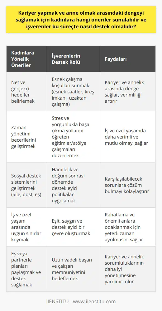 Kariyer ve Anne Olmak Arasındaki Dengenin Sağlanması Kadınlara yönelik önerilerle başlayacak olursak, öncelikle hem kariyerlerine hem de annel ne öncelik verme konusunda net ve gerçekçi hedefler belirlemeleri önerilebilir. Bu sayede hem çalışma hem de aile yaşamlarında başarılı olmak için planlar yapabilir ve bu planları eşleri veya partnerleriyle birlikte paylaşarak desteğini sağlayabilirler. İkinci olarak, zaman yönetimi becerilerini geliştirmeleri, hem iş hem de özel yaşamın gerekliliklerine uyum sağlamak için önemlidir. İş ve özel yaşam arasında uygun sınırlar koymaları, rahatlamak ve önemli anlara odaklanmak için yeterli zaman ayırabilmeleri açısından faydalıdır. Üçüncü olarak da, kadınlar, sosyal destek sistemlerini geliştirerek, hem kariyerleri hem de anne olmaları sürecinde karşılaşabilecekleri sorunlara çözüm bulmak amacıyla aile, dost ve eşlere güvenebilirler. Özellikle çocuklarıyla daha fazla zaman geçirmek isteyen kadınlar için, işverenler esnek çalışma saatleri, yarı zamanlı çalışma veya uzaktan çalışma gibi seçenekler sunarak, iş-özel yaşam dengesinin sağlanması için önemli bir rol üstlenebilir. İşverenlerin Destek Rolü İşverenlerin bu süreçte nasıl destek olmaları gerektiğine dair birkaç önemli nokta vardır. İlk olarak, işverenlerin, kariyer ve anne olmak arasındaki dengeyi sağlayabilmek adına kadın çalışanlara esneklik tanıması önemlidir. Esnek çalışma süreleri, iş-yerinde kreş imkanı veya uzaktan çalışma gibi olanağı mevcut çalışma koşullarına entegre etmek kadınların iş yaşamlarına daha bağlı kalmalarına ve kariyerlerini sürdürmelerine yardımcı olur. Ayrıca, işverenler, kadın çalışanların psikolojik sağlıklarına dikkat ederek, onlara stres ve yorgunlukla başa çıkma yollarını öğreten ler ya da atölye çalışmaları düzenleyebilir. Bu sayede, kadınlar hem iş hem de özel yaşamlarında daha verimli ve mutlu olabilirler. Son olarak, işverenlerin hamilelik ve doğum sonrası dönemde kadın çalışanlarını desteklemek amacıyla uygulanan bilgi ve politikaları gözden geçirmeleri ve güncellemeleri önemlidir. Uzun vadeli başarı ve çalışan memnuniyeti için, işverenlerin kadınlara sunulan imkanlar ve fırsatlar açısından eşit saygın ve destekleyici bir çevre oluşturmaları, kariyer ve anne olmak arasındaki dengenin sağlanması konusunda büyük önem taşır.