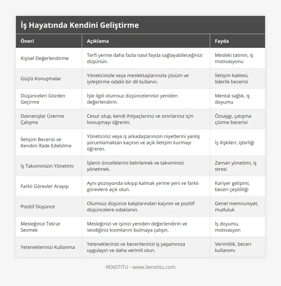 Kişisel Değerlendirme, Terfi yerine daha fazla nasıl fayda sağlayabileceğinizi düşünün, Mesleki tatmin, iş motivasyonu, Güçlü Konuşmalar, Yöneticinizle veya meslektaşlarınızla çözüm ve iyileştirme odaklı bir dil kullanın, İletişim kalitesi, liderlik becerisi, Düşünceleri Gözden Geçirme, İşle ilgili olumsuz düşüncelerinizi yeniden değerlendirin, Mental sağlık, iş doyumu, Davranışlar Üzerine Çalışma, Cesur olup, kendi ihtiyaçlarınız ve sınırlarınız için konuşmayı öğrenin, Özsaygı, çatışma çözme becerisi, İletişim Becerisi ve Kendini İfade Edebilme, Yöneticiniz veya iş arkadaşlarınızın niyetlerini yanlış yorumlamaktan kaçının ve açık iletişim kurmayı öğrenin, İş ilişkileri, işbirliği, İş Takviminizin Yönetimi, İşlerin önceliklerini belirlemek ve takviminizi yönetmek, Zaman yönetimi, iş stresi, Farklı Görevler Arayışı, Aynı pozisyonda sıkışıp kalmak yerine yeni ve farklı görevlere açık olun, Kariyer gelişimi, beceri çeşitliliği, Pozitif Düşünce, Olumsuz düşünce kalıplarından kaçının ve pozitif düşüncelere odaklanın, Genel memnuniyet, mutluluk, Mesleğinizi Tekrar Sevmek, Mesleğinizi ve işinizi yeniden değerlendirin ve sevdiğiniz kısımlarını bulmaya çalışın, İş doyumu, motivasyon, Yeteneklerinizi Kullanma, Yeteneklerinizi ve becerilerinizi iş yaşamınıza uygulayın ve daha verimli olun, Verimlilik, beceri kullanımı