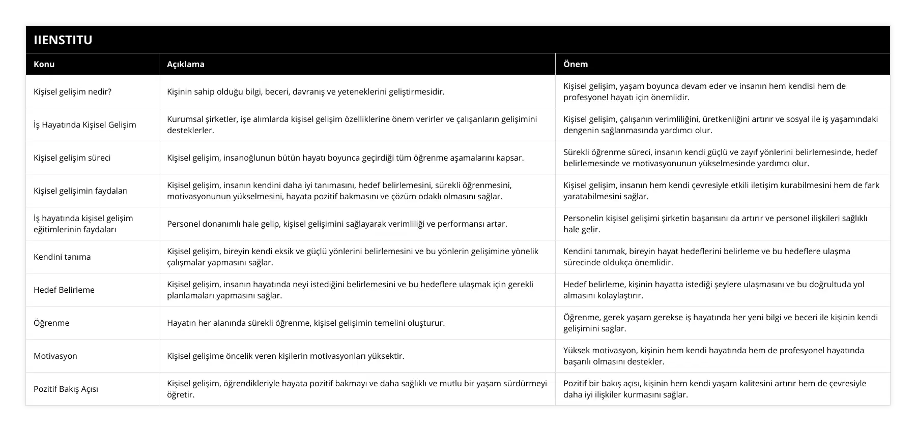 Kişisel gelişim nedir?, Kişinin sahip olduğu bilgi, beceri, davranış ve yeteneklerini geliştirmesidir, Kişisel gelişim, yaşam boyunca devam eder ve insanın hem kendisi hem de profesyonel hayatı için önemlidir, İş Hayatında Kişisel Gelişim, Kurumsal şirketler, işe alımlarda kişisel gelişim özelliklerine önem verirler ve çalışanların gelişimini desteklerler, Kişisel gelişim, çalışanın verimliliğini, üretkenliğini artırır ve sosyal ile iş yaşamındaki dengenin sağlanmasında yardımcı olur, Kişisel gelişim süreci, Kişisel gelişim, insanoğlunun bütün hayatı boyunca geçirdiği tüm öğrenme aşamalarını kapsar, Sürekli öğrenme süreci, insanın kendi güçlü ve zayıf yönlerini belirlemesinde, hedef belirlemesinde ve motivasyonunun yükselmesinde yardımcı olur, Kişisel gelişimin faydaları, Kişisel gelişim, insanın kendini daha iyi tanımasını, hedef belirlemesini, sürekli öğrenmesini, motivasyonunun yükselmesini, hayata pozitif bakmasını ve çözüm odaklı olmasını sağlar, Kişisel gelişim, insanın hem kendi çevresiyle etkili iletişim kurabilmesini hem de fark yaratabilmesini sağlar, İş hayatında kişisel gelişim eğitimlerinin faydaları, Personel donanımlı hale gelip, kişisel gelişimini sağlayarak verimliliği ve performansı artar, Personelin kişisel gelişimi şirketin başarısını da artırır ve personel ilişkileri sağlıklı hale gelir, Kendini tanıma, Kişisel gelişim, bireyin kendi eksik ve güçlü yönlerini belirlemesini ve bu yönlerin gelişimine yönelik çalışmalar yapmasını sağlar, Kendini tanımak, bireyin hayat hedeflerini belirleme ve bu hedeflere ulaşma sürecinde oldukça önemlidir, Hedef Belirleme, Kişisel gelişim, insanın hayatında neyi istediğini belirlemesini ve bu hedeflere ulaşmak için gerekli planlamaları yapmasını sağlar, Hedef belirleme, kişinin hayatta istediği şeylere ulaşmasını ve bu doğrultuda yol almasını kolaylaştırır, Öğrenme, Hayatın her alanında sürekli öğrenme, kişisel gelişimin temelini oluşturur, Öğrenme, gerek yaşam gerekse iş hayatında her yeni bilgi ve beceri ile kişinin kendi gelişimini sağlar, Motivasyon, Kişisel gelişime öncelik veren kişilerin motivasyonları yüksektir, Yüksek motivasyon, kişinin hem kendi hayatında hem de profesyonel hayatında başarılı olmasını destekler, Pozitif Bakış Açısı, Kişisel gelişim, öğrendikleriyle hayata pozitif bakmayı ve daha sağlıklı ve mutlu bir yaşam sürdürmeyi öğretir, Pozitif bir bakış açısı, kişinin hem kendi yaşam kalitesini artırır hem de çevresiyle daha iyi ilişkiler kurmasını sağlar