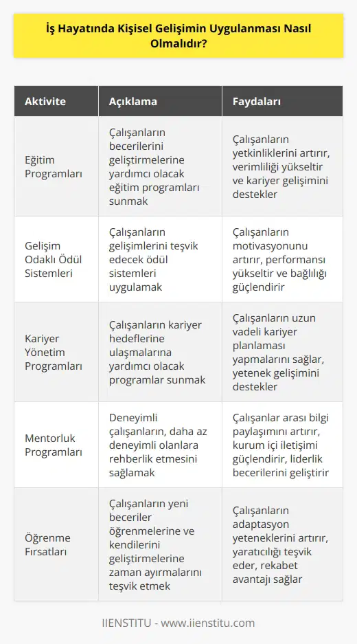 İş hayatında kişisel gelişimin uygulanması, çalışanların kendilerini geliştirmelerine ve başarılarını arttırmalarına yardımcı olacak bir yaklaşımı gerektirir. İşverenler, çalışanlarının gelişimlerini özendirecek ve teşvik edecek aktiviteler ve stratejiler uygulayarak başarılarını arttırabilirler. Bunlar, çalışanların kendi kabiliyetlerini geliştirmelerine yardımcı olacak eğitim programları, gelişim odaklı ödül sistemleri, kariyer yönetim programları, mentorluk programları ve daha fazlası olabilir. İşverenler, çalışanlarının yetkinliklerini ve becerilerini arttırmak için fırsatlar sunmalıdır. İşverenler, çalışanlarının zaman zaman yeni beceriler ve yetenekler geliştirmelerine izin vermeli ve desteklemelidir. Ayrıca, çalışanların karşılaştıkları zorlukları çözmelerine yardımcı olmak için kendilerini geliştirmeye zaman ayırmalarına ve öğrenmeyi teşvik etmelerine yardımcı olmalıdır.