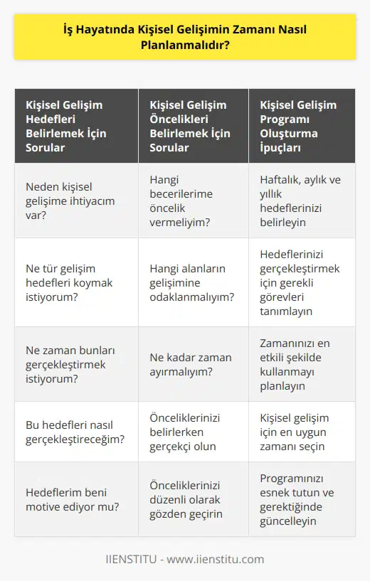 Kişisel gelişimin zamanını planlamak, kişisel ve profesyonel hedeflerinizi gerçekleştirmeniz için çok önemlidir. Kişisel gelişimin zamanını planlamak için, öncelikle kendinizi ve hedeflerinizi tanımlamanız gerekir. Bunu yapmak için kendinize aşağıdaki soruları sormayı deneyebilirsiniz: • Neden kişisel gelişime ihtiyacım var? • Ne tür gelişim hedefleri koymak istiyorum? • Ne zaman bunları gerçekleştirmek istiyorum? • Bu hedefleri nasıl gerçekleştireceğim? Kişisel gelişimin zamanını planlamak için, önceliklerinizi ayarlamanız ve bunların üzerinde çalışmaya başlamanız önemlidir. Önceliklerinizi ayarlamak için, kendinize aşağıdaki soruları sorabilirsiniz: • Hangi becerilerime öncelik vermeliyim? • Hangi alanların gelişimine odaklanmalıyım? • Ne kadar zaman ayırmalıyım? Son olarak, planlamayı başarılı bir şekilde uygulamak için kendinize bir program oluşturmayı deneyebilirsiniz. Programınıza, haftalık, aylık ve yıllık hedeflerinizi ekleyin ve bu hedefleri gerçekleştirmek için gerekli görevleri belirleyin. Bunu yaparken, zamanınızı en etkili şekilde kullanmanız ve kişisel gelişimin zamanını planlamanız için en uygun zamanı seçmeniz çok önemlidir.