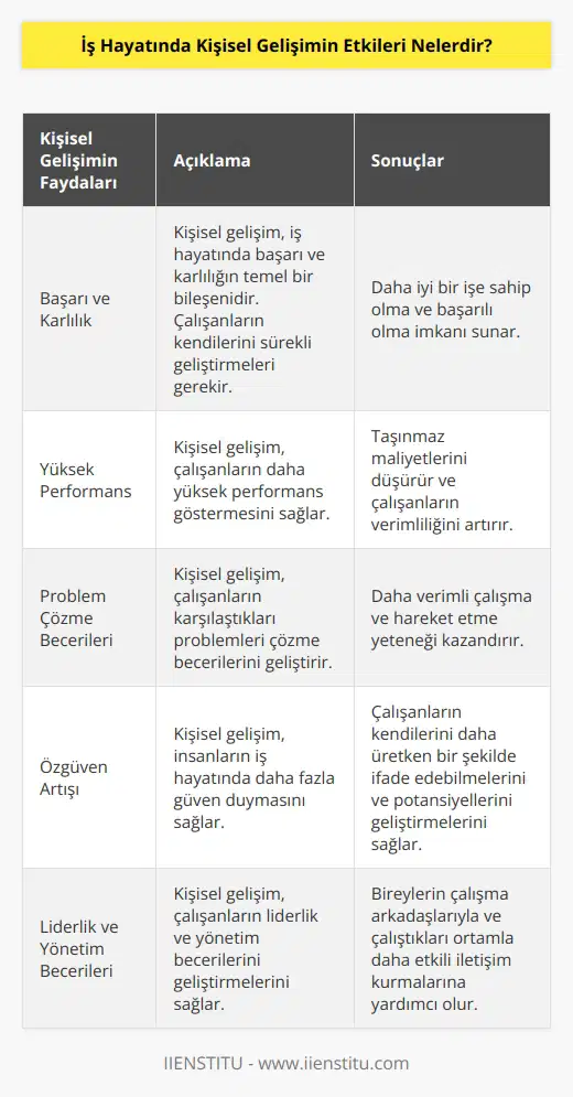 1. Kişisel gelişim, iş hayatında başarı ve karlılık için temel bir öğedir. İyi bir işe sahip olmak ve başarılı olmak için, insanların kendilerini sürekli olarak geliştirmeleri gerekir.  2. Kişisel gelişim, iş hayatında çalışanların daha yüksek performans göstermesini sağlar. Performans, taşınmaz maliyetleri ve çalışanların verimliliğini artırır.  3. Kişisel gelişim, çalışanların karşılaştıkları problemleri çözme becerilerini geliştirir. Becerilerini artırmaları, çalışanların daha verimli çalışmasını ve hareket etme yeteneklerini artırmak için gereklidir.  4. Kişisel gelişim, insanların iş hayatında daha fazla güven duymasını sağlar. Güven, çalışanların kendilerini daha üretken bir şekilde ifade edebilmelerini ve kendi potansiyellerini geliştirebilmelerini sağlar.  5. Kişisel gelişim, insanların iş hayatında daha fazla başarı elde etmelerini sağlar. İnsanlar daha kaliteli çalışma yaparlar ve çalıştıkları alanda daha iyi sonuçlar elde ederler.  6. Kişisel gelişim, çalışanların liderlik ve yönetim becerilerini geliştirmelerini sağlar. Liderlik ve yönetim becerileri, bireylerin çalışma arkadaşlarıyla ve çalıştıkları ortamla daha etkili iletişim kurmalarına yardımcı olur.