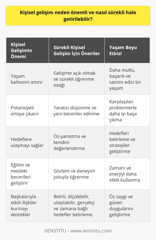 Kişisel Gelişimin Önemi  Kişisel gelişim, bireyin kendi yaşam kalitesini artırmak, potansiyelini ortaya çıkarmak ve hedeflerine ulaşmak için üzerinde çalıştığı süreçtir. Bu süreç, eğitim, mesleki beceriler, iletişim ve başkalarıyla etkili ilişkiler kurma gibi alanlarda    faaliyetlerini içerir. Kişisel gelişim önemlidir çünkü bireylerin daha mutlu, başarılı ve tatmin edici bir yaşam sürdürebilmelerini sağlar. Bu süreç, bireylerin karşılaştıkları problemlerle başa çıkmalarına yardımcı olur, hedeflerini belirlemelerine ve stratejiler geliştirmelerine olanak tanır.  Sürekli Kişisel Gelişim İçin Öneriler  Sürekli kişisel gelişimi sağlamak için öncelikle bireyin gelişime açık olması ve sürekli öğrenme isteği taşıması gereklidir. Bu tutum, yaratıcı düşünme,    ve yeni beceriler edinme konularında da fark yaratır. Öz-yansıtma ve kendini değerlendirme, bireyin gelişim alanlarını belirlemesine ve yeni hedefler oluşturmasına yardımcı olur. Gözlem ve deneyim yoluyla öğrenme de sürekliliği sağlar.  Belirli Hedefler Belirleme  Sürekli kişisel gelişim için belirli, ölçülebilir, ulaşılabilir, gerçekçi ve zamana bağlı hedefler belirlemek önemlidir. Bu hedefler, başarıyı netleştirmeye ve ilerleme kaydedebilmeye yardımcı olur. Ayrıca, planlama ve organize etme becerileri geliştirerek, bireyin zamanını ve enerjisini daha etkili kullanmasına olanak tanır.  Mesleki ve İçsel Motivasyon  Mesleki ve   , sürekli kişisel gelişimi destekler. Birey, kendi başarıları ve hedefleri için sorumluluk alarak, öz saygı ve güven duygularını geliştirir. Başkalarından alınan geribildirim ve övgü, bireyi güçlendiren bir etken olarak görülür.  Ömür Boyu Öğrenmeye Adanmışlık  Sürekli kişisel gelişim, ömür boyu öğrenmeye adanmışlık ile mümkün olur. Bu tür bir yaklaşım, bireyin yaşamı boyunca karşılaştığı fırsatlar ve zorluklar karşısında daha dirençli ve uyumlu hale gelmesine yardımcı olur. Ömür boyu öğrenme, edinilen bilgi ve becerilerin yeni durumlara uygulanarak geliştirilmesi ve bireyin yaşamındaki farklı rollerde başarıya ulaşmasını sağlar.