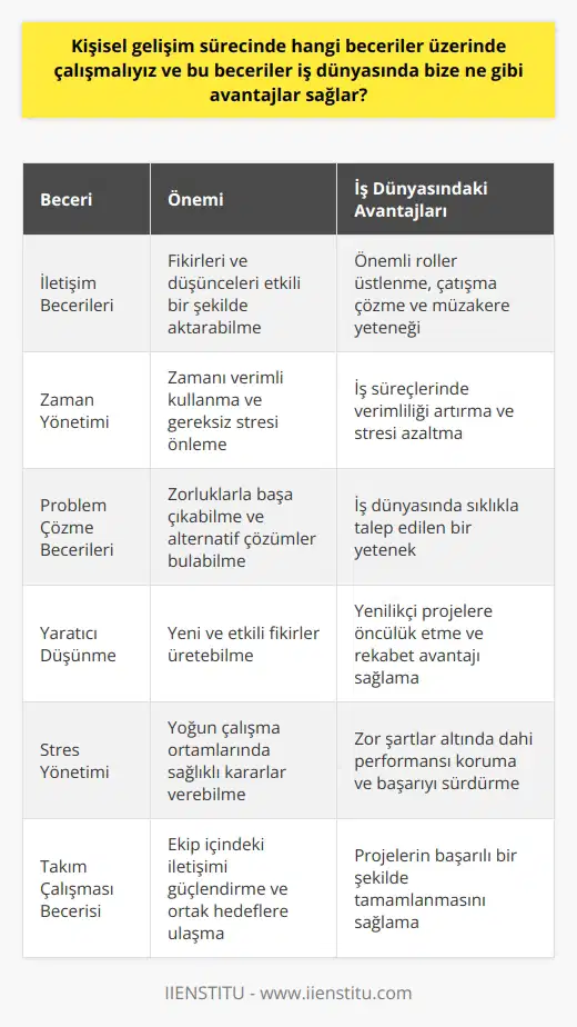 Kişisel Gelişim Becerileri: Kişisel gelişim sürecinde çalışmamız gereken beceriler arasında öncelikle iletişim, zaman yönetimi ve problem çözme becerileri yer almaktadır. Bu becerilere ek olarak, yaratıcı düşünme, stres yönetimi ve takım çalışması yetenekleri de iş dünyasında bize avantaj sağlayacaktır. İletişim Becerilerinin Önemi: İletişim becerileri, iş dünyasındaki başarının anahtarıdır. Etkili iletişim kurabilen bireyler, fikirlerini ve düşüncelerini başkalarına daha iyi aktarabilir, bu sayede iş süreçlerinde önemli roller üstlenirler. Ayrıca, çatışma çözme ve müzakere yetenekleri sayesinde olası problemleri ve anlaşmazlıkları daha kolay yönetebilirler. Zaman Yönetimi ve Problem Çözme: , kişinin zamanını daha verimli kullanmasını sağlar ve iş dünyasında da gereksiz stres ve yoğunluğu önler. Problem çözme becerileri ise, karşılaşılan zorluklarla başa çıkabilme ve alternatif çözüm yolları bulabilme yeteneği kazandırır; bu nedenle iş dünyasında sıklıkla talep edilir. Yaratıcı Düşünme ve Stres Yönetimi: Yaratıcı düşünme becerisi, yeni ve etkili fikirler üretebilme yeteneği ile iş dünyasında yenilikçi projelere öncülük etmeyi sağlar. Stres yönetimi ise, yoğun çalışma ortamlarında başarı ve için önemli bir faktördür. Stresle başa çıkabilen bireyler, zor şartlar altında dahi sağlıklı kararlar verebilir ve performanslarını düşürmezler. Takım Çalışması Becerisi: Son olarak, takım çalışması becerisi, iş dünyasında bireysel başarının yanı sıra, ekip olarak hedeflere ulaşma ve projelerin başarılı bir şekilde tamamlanmasını sağlar. Takım çalışmasına yatkın bireyler, ekip içindeki iletişimi güçlendirir ve ortak hedeflere ulaşmak için daha hızlı ve verimli çalışmalarını sağlar. Sonuç olarak, bu beceriler hayati öneme sahip olup, kişisel gelişimimizi desteklerler ve iş dünyasında rekabet avantajı kazandırır. Güçlü iletişim, zaman yönetimi, problem çözme, yaratıcı düşünme, stres yönetimi ve takım çalışması becerileri, kariyer basamaklarında hızla yükselmeye ve başarıya ulaşmada etkili olacaktır.