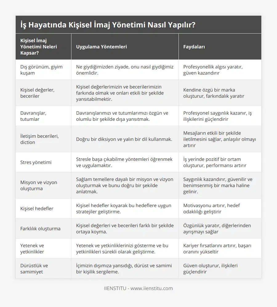 Dış görünüm, giyim kuşam, Ne giydiğimizden ziyade, onu nasıl giydiğimiz önemlidir, Profesyonellik algısı yaratır, güven kazandırır, Kişisel değerler, beceriler, Kişisel değerlerimizin ve becerilerimizin farkında olmak ve onları etkili bir şekilde yansıtabilmektir, Kendine özgü bir marka oluşturur, farkındalık yaratır, Davranışlar, tutumlar, Davranışlarımızı ve tutumlarımızı özgün ve olumlu bir şekilde dışa yansıtmak, Profesyonel saygınlık kazanır, iş ilişkilerini güçlendirir, İletişim becerileri, diction, Doğru bir diksiyon ve yalın bir dil kullanmak, Mesajların etkili bir şekilde iletilmesini sağlar, anlaşılır olmayı artırır, Stres yönetimi, Stresle başa çıkabilme yöntemleri öğrenmek ve uygulamaktır, İş yerinde pozitif bir ortam oluşturur, performansı artırır, Misyon ve vizyon oluşturma, Sağlam temellere dayalı bir misyon ve vizyon oluşturmak ve bunu doğru bir şekilde anlatmak, Saygınlık kazandırır, güvenilir ve benimsenmiş bir marka haline gelinir, Kişisel hedefler, Kişisel hedefler koyarak bu hedeflere uygun stratejiler geliştirme, Motivasyonu artırır, hedef odaklılığı geliştirir, Farklılık oluşturma, Kişisel değerleri ve becerileri farklı bir şekilde ortaya koyma, Özgünlük yaratır, diğerlerinden ayrışmayı sağlar, Yetenek ve yetkinlikler, Yetenek ve yetkinliklerinizi gösterme ve bu yetkinlikleri sürekli olarak geliştirme, Kariyer fırsatlarını artırır, başarı oranını yükseltir, Dürüstlük ve samimiyet, İçimizin dışımıza yansıdığı, dürüst ve samimi bir kişilik sergileme, Güven oluşturur, ilişkileri güçlendirir