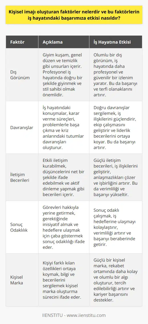 Kişisel İmaj Oluşturan Faktörler İş hayatında karşılaştığımız ve etkileşimde bulunduğumuz insanlar, çeşitli faktörlerin sonucunda oluşan bir imajla değerlendirir bizleri. Kişisel imaj, dış görünüş, davranışlar, gibi unsurların bir araya gelerek başkaları üzerinde bıraktığımız etkiyi ifade eder. Dış Görünümün İmaj Üzerindeki Rolü Giyim kuşam, elbette ki n en önemli bileşenlerinden biridir; ancak sadece bu özelliğe odaklanarak diğer bileşenleri ihmal etmek hatalı olacaktır. Dış görünüm, profesyonel iş hayatında doğru bir şekilde giyinmek ve sitil sahibi olmakla birlikte, genel düzen ve temizliği de ihmal etmemeyi gerektirir. Davranışlar ve İletişim Becerileri İmaj üzerinde hatırı sayılır etkiye sahip olan diğer faktörler ise davranışlar ve iletişim becerileridir. İş hayatında yapılan konuşmalar, kararı verme süreçleri, problemlerle nasıl başa çıkıldığı ve kriz anlarında sergilenen tutumlar, bir bireyin başarısının ve sosyal etkileşimlerinin göstergesidir. İşte kişisel n iş hayatındaki karşılığı da bu algıları oluşturmak ve yönetmektir. Kişisel İmajın İş Hayatındaki Başarıya Etkisi Özellikle profesyonel iş hayatında, başarılı ve saygın bir pozisyon elde etmek için kişisel nın olumlu ve güçlü olması büyük öneme sahiptir. Sonuç odaklı çalışma, görevlerin hakkıyla yapılması ve gerektiğinde inisiyatif alabilme, iş başarısında etkili imaj faktörlerindendir. Kişisel Marka Oluşturma Süreci Kişisel n güçlendirilmesi adına bir diğer önemli yöntem de, kişisel marka oluşturmak ve bu markayla özdeşleşmektir. Sizin farklı kılan özelliklerin ortaya konarak, bilgi ve becerilerinizi sergilemek; iş hayatında daha başarılı ve tercih edilebilir olmanızı sağlayacaktır. Bu süreç, diğer insanlar ve rekabet ortamında daha kolay ve olumlu bir algı oluşturarak, n sürekliliğini ve kalıcılığını destekler. Sonuç olarak, için sadece teknik bilgi ve becerilere sahip olmak yeterli değildir. Kişisel oluşturan faktörlerin farkında olarak, dış görünüşün, davranışların ve iletişim becerilerinin doğru bir şekilde yönetilmesi ve birleştirilmesi, başarıya giden yolda önemli bir etken olacaktır.