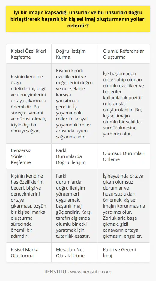 İyi Bir İmajın Unsurları ve Başarılı Bir Kişisel İmaj Oluşturma İyi bir imaj, kişinin kendine özgü niteliklerini, bilgi ve deneyimlerini doğru bir şekilde yansıtarak başarılı ve özgün bir kişisel marka oluşturmasına olanak sağlar. Bu markanın iş hayatında kalıcı olması için, kişinin önce kendine özgü farklı yönlerini keşfetmesi ve ardından bu özelliklerle sahip olduğu bilgi, deneyim ve becerileri birleştirerek bir imaj ortaya koyması önemlidir. Farklı Yönleri Keşfetme ve Kişisel Marka Oluşturma Süreci İyi bir kişisel imaj oluşturmanın ilk adımı, dış görünümden ziyade kişinin kendine has özelliklerini, beceri, bilgi ve deneyimlerini ortaya çıkararak, bu doğrultuda bir kişisel marka oluşturma sürecine girişmektir. Bu süreçte, kişinin samimi ve dürüst olması, içiyle dışı bir olmayı sağlayarak, karşı tarafın algısında olumlu bir etki yaratır. Doğru İletişim ve Mesajları Net Olarak İletme Karşı tarafın olumlu algısı için, bireyin kendi özelliklerini ve değerlerini doğru ve net şekilde karşıya yansıtması önemlidir. İş yaşamındaki roller ile sosyal yaşamdaki roller arasındaki uyumu sağlamak ve farklı durumlarda doğru iletişim yöntemleri uygulamak, başarılı imajı güçlendirir. Olumsuz Durumları Önleme ve Pozitif Referanslar Oluşturma İş hayatında ortaya çıkan olumsuz durumlar ve huzursuzluklar önlemek, işe başlamadan önce sahip olduğunuz olumlu özellikler ve becerileri kullanarak pozitif referanslar oluşturabilirsiniz. İş yerinde yaşanan tartışma ve zorluklarla başa çıkmak, içinde bulunan gizli canavarın ortaya çıkmasını engelleyerek, kişisel imajın olumlu bir şekilde sürdürülmesine yapmaktır. Sonuç olarak, başarılı bir kişisel imaj, bireyin kendine özgü yönlerini ve değerlerini doğru şekilde karşı tarafa yansıtarak, profesyonel iş hayatında kalıcı ve geçerli bir marka oluşturabilmesiyle mümkündür. Bu süreçte, samimiyet ve dürüstlük, doğru iletişim yöntemleri, ve huzursuzlukları önleyici tavırlar, imajı güçlendiren önemli unsurlardandır.