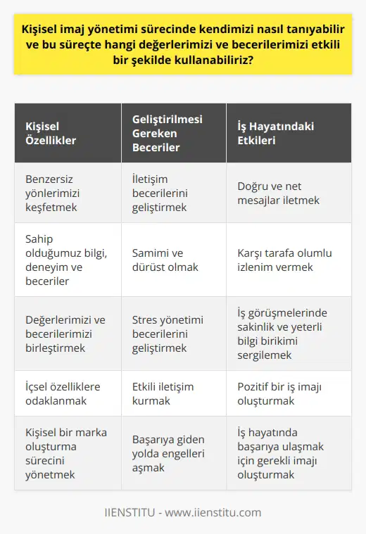 Kişisel İmaj Yönetimi Sürecinde Kendimizi Tanıma sürecinde kendimizi tanımak için öncelikle, dış görünümüzden çok sizi farklı kılan yönlerimizi keşfetmemiz gerekmektedir. Ardından sahip olduğumuz bütün bilgi, deneyim ve becerilerimizi kişisel bir marka oluşturma sürecinde etkili bir şekilde kullanabiliriz. Değerlerimizi ve Becerilerimizi Nasıl Kullanabiliriz? Tabii sürecinde değerlerimiz ve becerilerimizi etkili bir şekilde kullanabilmek için, özellikle iletişim becerilerimizi geliştirmemiz, samimi ve dürüst olmamız gerekmektedir. Bizi farklı kılan yönlerimizle bu değerlerimizi birleştirdiğimizde, emin olun başarıya giden yolda açılamayacak kapı yoktur. İş Hayatında Kişisel İmajın Önemi İş hayatında, kişisel imajımızın önemi büyüktür çünkü bir departmandaki birim sorumlusunun işini hakkıyla yapıp yapmadığı konusunda karşı tarafa verdiği izlenimdir. Bu nedenle, doğru ve net olarak, karşıya vermek istediğimiz mesajları nasıl ilettiğimiz önemlidir. Stres Yönetimi ve İletişim Becerilerinin Geliştirilmesi Bir iş görüşmesine girdiğimizde sakinliğimiz ve bilgi birikimimizin yeterli olması, işe alınmamızda önemli rol oynayacaktır. İş hayatında stresle başa çıkmak ve iletişim kurmak becerilerini geliştirerek, pozitif bir iş imajı oluşturabiliriz. Sonuç sürecinde kendimizi tanımak ve değerlerimizi ve becerilerimizi etkili bir şekilde kullanabilmek için, dış görünümümüzden daha çok içsel özelliklerimize odaklanmalıyız. İş hayatımızda etkili iletişim ve samimiyetle, başarıya ulaşmak için gerekli imajı oluşturabiliriz.