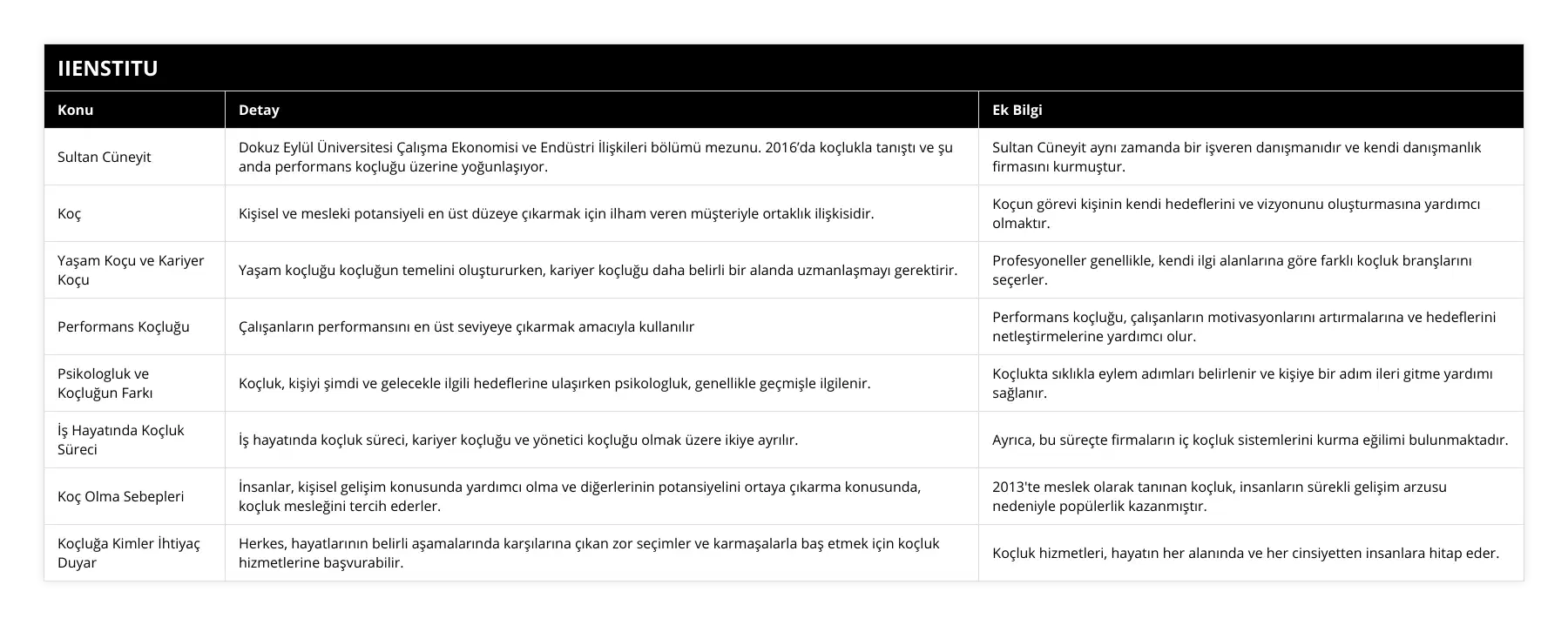 Sultan Cüneyit, Dokuz Eylül Üniversitesi Çalışma Ekonomisi ve Endüstri İlişkileri bölümü mezunu 2016’da koçlukla tanıştı ve şu anda performans koçluğu üzerine yoğunlaşıyor, Sultan Cüneyit aynı zamanda bir işveren danışmanıdır ve kendi danışmanlık firmasını kurmuştur, Koç, Kişisel ve mesleki potansiyeli en üst düzeye çıkarmak için ilham veren müşteriyle ortaklık ilişkisidir, Koçun görevi kişinin kendi hedeflerini ve vizyonunu oluşturmasına yardımcı olmaktır, Yaşam Koçu ve Kariyer Koçu, Yaşam koçluğu koçluğun temelini oluştururken, kariyer koçluğu daha belirli bir alanda uzmanlaşmayı gerektirir, Profesyoneller genellikle, kendi ilgi alanlarına göre farklı koçluk branşlarını seçerler, Performans Koçluğu, Çalışanların performansını en üst seviyeye çıkarmak amacıyla kullanılır, Performans koçluğu, çalışanların motivasyonlarını artırmalarına ve hedeflerini netleştirmelerine yardımcı olur, Psikologluk ve Koçluğun Farkı, Koçluk, kişiyi şimdi ve gelecekle ilgili hedeflerine ulaşırken psikologluk, genellikle geçmişle ilgilenir, Koçlukta sıklıkla eylem adımları belirlenir ve kişiye bir adım ileri gitme yardımı sağlanır, İş Hayatında Koçluk Süreci, İş hayatında koçluk süreci, kariyer koçluğu ve yönetici koçluğu olmak üzere ikiye ayrılır, Ayrıca, bu süreçte firmaların iç koçluk sistemlerini kurma eğilimi bulunmaktadır, Koç Olma Sebepleri, İnsanlar, kişisel gelişim konusunda yardımcı olma ve diğerlerinin potansiyelini ortaya çıkarma konusunda, koçluk mesleğini tercih ederler, 2013'te meslek olarak tanınan koçluk, insanların sürekli gelişim arzusu nedeniyle popülerlik kazanmıştır, Koçluğa Kimler İhtiyaç Duyar, Herkes, hayatlarının belirli aşamalarında karşılarına çıkan zor seçimler ve karmaşalarla baş etmek için koçluk hizmetlerine başvurabilir, Koçluk hizmetleri, hayatın her alanında ve her cinsiyetten insanlara hitap eder