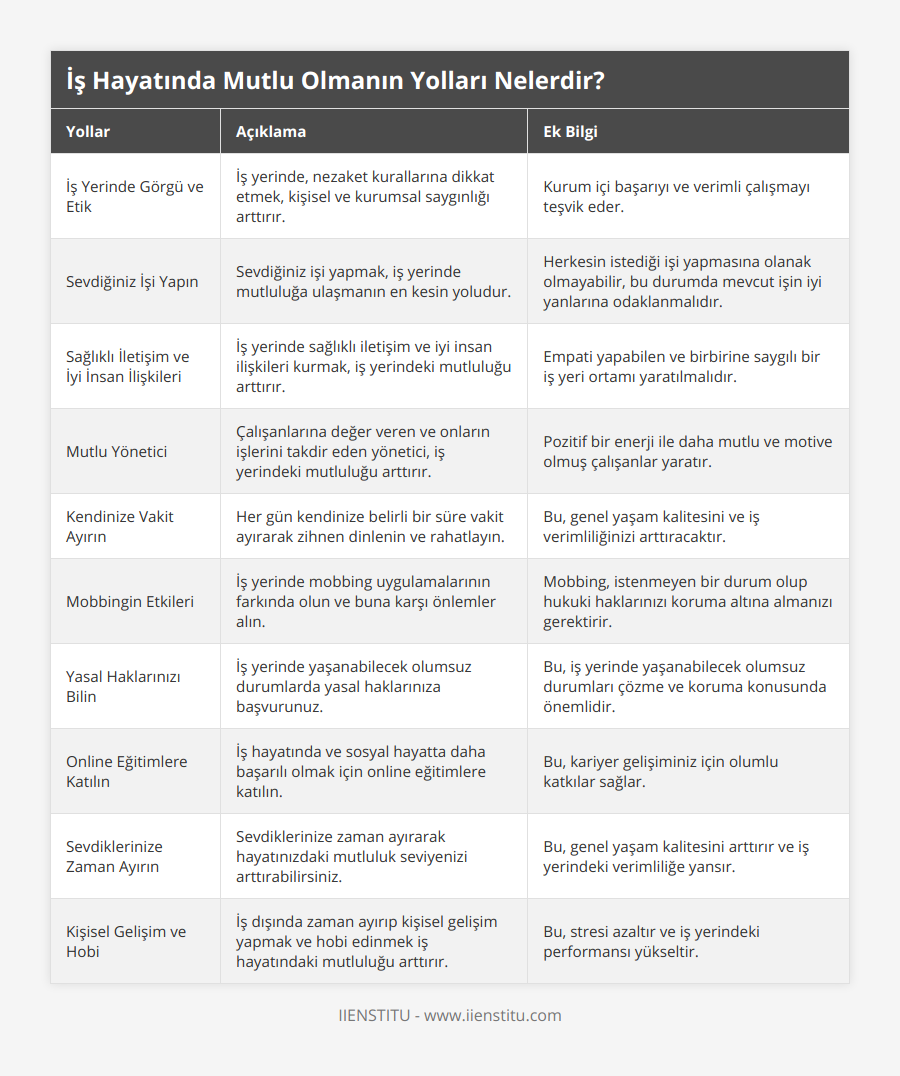 İş Yerinde Görgü ve Etik, İş yerinde, nezaket kurallarına dikkat etmek, kişisel ve kurumsal saygınlığı arttırır, Kurum içi başarıyı ve verimli çalışmayı teşvik eder , Sevdiğiniz İşi Yapın, Sevdiğiniz işi yapmak, iş yerinde mutluluğa ulaşmanın en kesin yoludur, Herkesin istediği işi yapmasına olanak olmayabilir, bu durumda mevcut işin iyi yanlarına odaklanmalıdır, Sağlıklı İletişim ve İyi İnsan İlişkileri, İş yerinde sağlıklı iletişim ve iyi insan ilişkileri kurmak, iş yerindeki mutluluğu arttırır, Empati yapabilen ve birbirine saygılı bir iş yeri ortamı yaratılmalıdır, Mutlu Yönetici, Çalışanlarına değer veren ve onların işlerini takdir eden yönetici, iş yerindeki mutluluğu arttırır, Pozitif bir enerji ile daha mutlu ve motive olmuş çalışanlar yaratır, Kendinize Vakit Ayırın, Her gün kendinize belirli bir süre vakit ayırarak zihnen dinlenin ve rahatlayın, Bu, genel yaşam kalitesini ve iş verimliliğinizi arttıracaktır, Mobbingin Etkileri, İş yerinde mobbing uygulamalarının farkında olun ve buna karşı önlemler alın, Mobbing, istenmeyen bir durum olup hukuki haklarınızı koruma altına almanızı gerektirir, Yasal Haklarınızı Bilin, İş yerinde yaşanabilecek olumsuz durumlarda yasal haklarınıza başvurunuz, Bu, iş yerinde yaşanabilecek olumsuz durumları çözme ve koruma konusunda önemlidir, Online Eğitimlere Katılın, İş hayatında ve sosyal hayatta daha başarılı olmak için online eğitimlere katılın, Bu, kariyer gelişiminiz için olumlu katkılar sağlar, Sevdiklerinize Zaman Ayırın, Sevdiklerinize zaman ayırarak hayatınızdaki mutluluk seviyenizi arttırabilirsiniz, Bu, genel yaşam kalitesini arttırır ve iş yerindeki verimliliğe yansır, Kişisel Gelişim ve Hobi, İş dışında zaman ayırıp kişisel gelişim yapmak ve hobi edinmek iş hayatındaki mutluluğu arttırır, Bu, stresi azaltır ve iş yerindeki performansı yükseltir