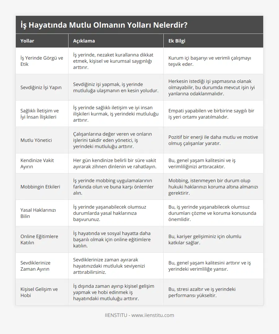 İş Yerinde Görgü ve Etik, İş yerinde, nezaket kurallarına dikkat etmek, kişisel ve kurumsal saygınlığı arttırır, Kurum içi başarıyı ve verimli çalışmayı teşvik eder , Sevdiğiniz İşi Yapın, Sevdiğiniz işi yapmak, iş yerinde mutluluğa ulaşmanın en kesin yoludur, Herkesin istediği işi yapmasına olanak olmayabilir, bu durumda mevcut işin iyi yanlarına odaklanmalıdır, Sağlıklı İletişim ve İyi İnsan İlişkileri, İş yerinde sağlıklı iletişim ve iyi insan ilişkileri kurmak, iş yerindeki mutluluğu arttırır, Empati yapabilen ve birbirine saygılı bir iş yeri ortamı yaratılmalıdır, Mutlu Yönetici, Çalışanlarına değer veren ve onların işlerini takdir eden yönetici, iş yerindeki mutluluğu arttırır, Pozitif bir enerji ile daha mutlu ve motive olmuş çalışanlar yaratır, Kendinize Vakit Ayırın, Her gün kendinize belirli bir süre vakit ayırarak zihnen dinlenin ve rahatlayın, Bu, genel yaşam kalitesini ve iş verimliliğinizi arttıracaktır, Mobbingin Etkileri, İş yerinde mobbing uygulamalarının farkında olun ve buna karşı önlemler alın, Mobbing, istenmeyen bir durum olup hukuki haklarınızı koruma altına almanızı gerektirir, Yasal Haklarınızı Bilin, İş yerinde yaşanabilecek olumsuz durumlarda yasal haklarınıza başvurunuz, Bu, iş yerinde yaşanabilecek olumsuz durumları çözme ve koruma konusunda önemlidir, Online Eğitimlere Katılın, İş hayatında ve sosyal hayatta daha başarılı olmak için online eğitimlere katılın, Bu, kariyer gelişiminiz için olumlu katkılar sağlar, Sevdiklerinize Zaman Ayırın, Sevdiklerinize zaman ayırarak hayatınızdaki mutluluk seviyenizi arttırabilirsiniz, Bu, genel yaşam kalitesini arttırır ve iş yerindeki verimliliğe yansır, Kişisel Gelişim ve Hobi, İş dışında zaman ayırıp kişisel gelişim yapmak ve hobi edinmek iş hayatındaki mutluluğu arttırır, Bu, stresi azaltır ve iş yerindeki performansı yükseltir