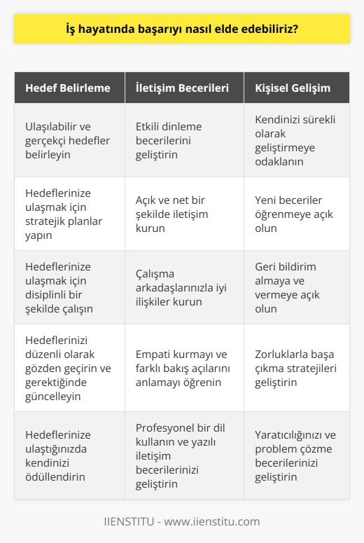 İş hayatında başarı elde etmek için, öncelikle kendinize hedefler belirlemelisiniz. Hedeflerinizi ulaşmak için çaba göstermeli ve doğru stratejiler geliştirmelisiniz. Ayrıca, etkili iletişim becerilerine sahip olmanız ve çalışma arkadaşlarınızla iyi ilişkiler kurmanız da önemlidir. Yaratıcılığı desteklemek için çevrenizdeki fikirleri dinlemeli ve kendinizi sürekli olarak geliştirmelisiniz. Her zaman kendinizi kontrol altında tutmalı, zorluklarla başa çıkmayı öğrenmeli ve sabırlı bir şekilde çalışmalısınız.