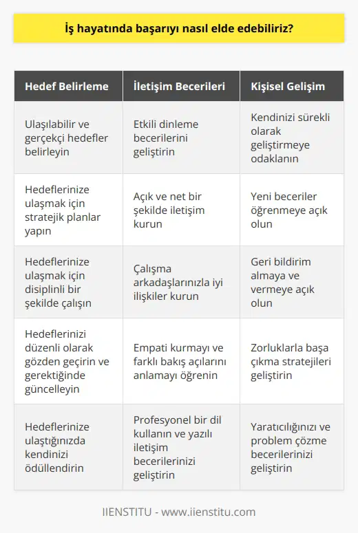 İş hayatında başarı elde etmek için, öncelikle kendinize hedefler belirlemelisiniz. Hedeflerinizi ulaşmak için çaba göstermeli ve doğru stratejiler geliştirmelisiniz. Ayrıca, etkili iletişim becerilerine sahip olmanız ve çalışma arkadaşlarınızla iyi ilişkiler kurmanız da önemlidir. Yaratıcılığı desteklemek için çevrenizdeki fikirleri dinlemeli ve kendinizi sürekli olarak geliştirmelisiniz. Her zaman kendinizi kontrol altında tutmalı, zorluklarla başa çıkmayı öğrenmeli ve sabırlı bir şekilde çalışmalısınız.