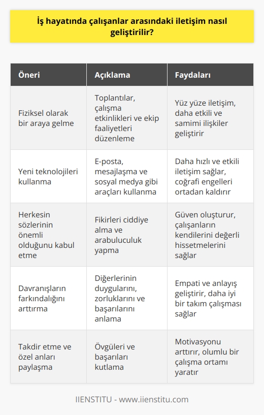 Çalışanlar arasındaki iletişimi geliştirmek için şu önerilere göz atılabilir:   1. Mümkünse fiziksel olarak bir araya gelin. Örneğin toplantılar yapın, çalışma çalışmaları ve ekip faaliyetleri düzenleyin.  2. İletişiminizi daha etkili hale getirmek için yeni teknolojileri kullanın. Örneğin, e-posta, mesajlaşma ve sosyal medya gibi araçları kullanarak arkadaşlarınızla daha etkili iletişim kurabilirsiniz.  3. Çalışanlar arasında güven oluşturmak için herkesin sözlerinin önemli olduğunu kabul edin. Herkesin fikirleri ciddiye alınmalı ve fikirler arasında arabuluculuk yapılmalıdır.  4. Davranışlarınızın farkındalığını arttırın. Diğerlerinin duygularını, zorluklarını ve başarılarını anlayın.  5. Çalışanlar arasında güven oluşturmak için takdir edilmelerini sağlayın. Övgüleri ve özel anları paylaşın.  6. İletişiminizi kolaylaştırmak için özgüveninizi arttırın. Kontrolünüz dışındaki her şeye tamamen kapalı olmayın.
