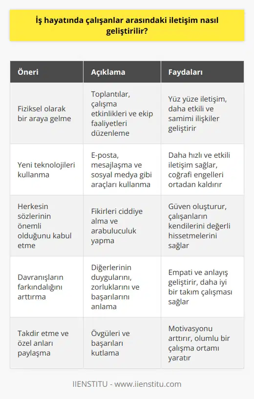 Çalışanlar arasındaki iletişimi geliştirmek için şu önerilere göz atılabilir: 1. Mümkünse fiziksel olarak bir araya gelin. Örneğin toplantılar yapın, çalışma çalışmaları ve ekip faaliyetleri düzenleyin. 2. İletişiminizi daha etkili hale getirmek için yeni teknolojileri kullanın. Örneğin, e-posta, mesajlaşma ve sosyal medya gibi araçları kullanarak arkadaşlarınızla daha etkili iletişim kurabilirsiniz. 3. Çalışanlar arasında güven oluşturmak için herkesin sözlerinin önemli olduğunu kabul edin. Herkesin fikirleri ciddiye alınmalı ve fikirler arasında arabuluculuk yapılmalıdır. 4. Davranışlarınızın farkındalığını arttırın. Diğerlerinin duygularını, zorluklarını ve başarılarını anlayın. 5. Çalışanlar arasında güven oluşturmak için takdir edilmelerini sağlayın. Övgüleri ve özel anları paylaşın. 6. İletişiminizi kolaylaştırmak için özgüveninizi arttırın. Kontrolünüz dışındaki her şeye tamamen kapalı olmayın.