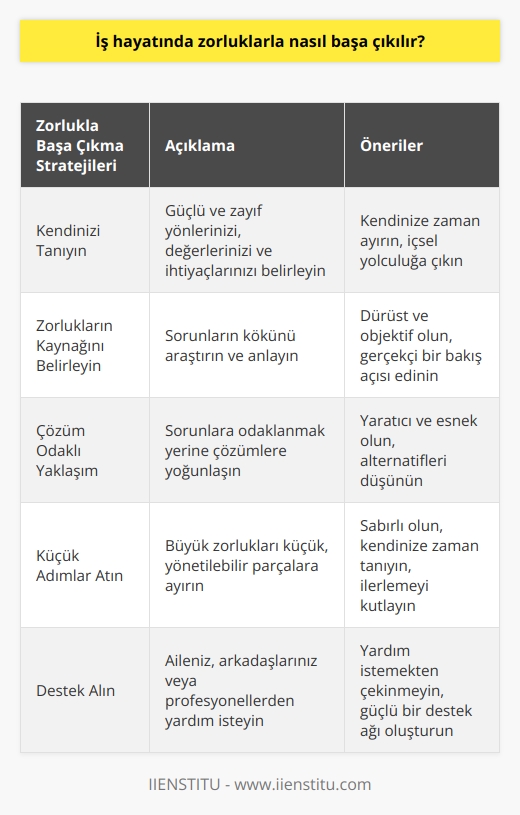İş hayatında zorluklarla başa çıkmak için, öncelikle kendinizi iyi tanımanız ve nelerin size iyi geldiğini bilmeniz gerekir. Sonra, zorluklarınızın kaynağını belirlemelisiniz. Belirleyebildiğiniz zorlukların üstesinden gelmek için, çözüm odaklı bakış açısıyla yaklaşmalısınız. Bu işlemi yaparken, zorluklarınızı küçük adımlar halinde aşmaya çalışmalısınız. Ayrıca, zorluklarla başa çıkmada size yardımcı olabilecek kişiler aramalı ve destek almalısınız. Profesyonel yardım almayı da düşünebilirsiniz. Her zaman öncelikle sağlığınıza dikkat etmenizi öneririz.