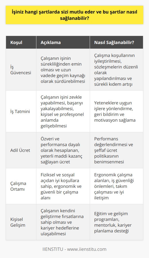 İş Koşullarında Mutluluk  İş yerinde mutlu olmam için sağlanması gereken bazı temel koşullar vardır. Başlıcaları;   , iş tatmini, adil ücret ve çalışma ortamının kalitesidir. Her birey için bu beklentiler öncelik sırasına göre değişse de, genel olarak bu koşulların sağlanması önemlidir.  İş Güvencesi  Bir işte çalışırken, işimizin sürekliliğinin olduğunu ve uzun vadede geçim kaynağı olarak sürdürebileceğimizden emin olmak önemlidir. İş güvencesini; çalışma koşullarının iyileştirilmesi, sözleşmelerin düzenli olarak yapılandırılması ve sürekli kıdem artışıyla sağlamak mümkündür.  İş Tatmini  İş tatmini ise işimizi zevkle yapabilmek, başarıyı yakalayabilmek, kişisel ve profesyonel anlamda gelişebilmektir. İş tatmini; yeteneklerimize uygun işlere yönlendirilme, geri bildirim ve motivasyon sağlama ile elde edilebilir.  Adil Ücret   Adil ücret, özveri ve performansa dayalı olarak hesaplanmalıdır. İşimizi hakkıyla yaptığımızda yeterli maddi kazanç elde etmek, daha çok çalışıp başarılı olduğumuzda ise ekstra kazanımlar sağlamak bizi mutlu eder. Bu durumun sağlanabilmesi için; performans değerlendirmesi ve şeffaf ücret politikasının benimsenmesi gerekmektedir.  Çalışma Ortamı   Çalışma ortamındaki fiziksel ve sosyal koşullar da büyük önem taşır. İyi bir çalışma ortamının sağlanması; ergonomik çalışma alanları, iş güvenliği önlemleri, takım çalışması ve iyi iletişimle mümkündür.  Sonuç olarak, iş yerinde mutlu olmak için tüm bu şartların karşılanması gerekmektedir. İş güvencesi sağlayarak, iş tatmini yüksek olan görevlerde görevlendirme, adil ücret politikası uygulayarak ve çalışanların rahat ve etkili bir çalışma ortamında çalışmalarına devam edebilecekleri bir ortam yaratarak sağlanabilir. Bu nedenle, işverenlerin belirtilen unsurları göz önünde bulundurarak, iş yeri mutluluğunu esas alacak bir politika benimsemeleri faydalı olacaktır.