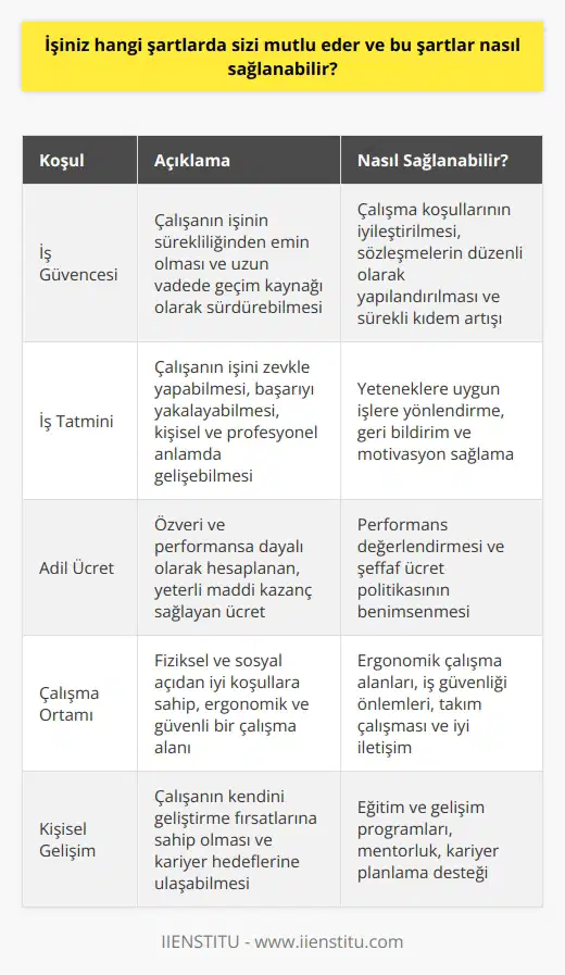 İş Koşullarında Mutluluk İş yerinde mutlu olmam için sağlanması gereken bazı temel koşullar vardır. Başlıcaları; , iş tatmini, adil ücret ve çalışma ortamının kalitesidir. Her birey için bu beklentiler öncelik sırasına göre değişse de, genel olarak bu koşulların sağlanması önemlidir. İş Güvencesi Bir işte çalışırken, işimizin sürekliliğinin olduğunu ve uzun vadede geçim kaynağı olarak sürdürebileceğimizden emin olmak önemlidir. İş güvencesini; çalışma koşullarının iyileştirilmesi, sözleşmelerin düzenli olarak yapılandırılması ve sürekli kıdem artışıyla sağlamak mümkündür. İş Tatmini İş tatmini ise işimizi zevkle yapabilmek, başarıyı yakalayabilmek, kişisel ve profesyonel anlamda gelişebilmektir. İş tatmini; yeteneklerimize uygun işlere yönlendirilme, geri bildirim ve motivasyon sağlama ile elde edilebilir. Adil Ücret Adil ücret, özveri ve performansa dayalı olarak hesaplanmalıdır. İşimizi hakkıyla yaptığımızda yeterli maddi kazanç elde etmek, daha çok çalışıp başarılı olduğumuzda ise ekstra kazanımlar sağlamak bizi mutlu eder. Bu durumun sağlanabilmesi için; performans değerlendirmesi ve şeffaf ücret politikasının benimsenmesi gerekmektedir. Çalışma Ortamı Çalışma ortamındaki fiziksel ve sosyal koşullar da büyük önem taşır. İyi bir çalışma ortamının sağlanması; ergonomik çalışma alanları, iş güvenliği önlemleri, takım çalışması ve iyi iletişimle mümkündür. Sonuç olarak, iş yerinde mutlu olmak için tüm bu şartların karşılanması gerekmektedir. İş güvencesi sağlayarak, iş tatmini yüksek olan görevlerde görevlendirme, adil ücret politikası uygulayarak ve çalışanların rahat ve etkili bir çalışma ortamında çalışmalarına devam edebilecekleri bir ortam yaratarak sağlanabilir. Bu nedenle, işverenlerin belirtilen unsurları göz önünde bulundurarak, iş yeri mutluluğunu esas alacak bir politika benimsemeleri faydalı olacaktır.
