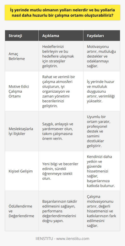 İş Yerinde Mutlu Olma Stratejileri  Öncelikle amacınızı belirleyin ve bu amaca uygun olarak hareket edin. Hedeflerinizi belirlemek ve bu hedeflere ulaşmak için uygulayacağınız stratejilere odaklanmak,   unuzu artıracak ve mutlu olmanıza yardımcı olacaktır.  Motive Edici Çalışma Ortamı Yaratın  Çalışma ortamınızı rahat ve iş verimliliğinizi artıracak şekilde düzenleyin. Rahat ve verimli bir çalışma atmosferi, iş yerinde mutlu olmanın önemli bir yoludur. Ayrıca, iyi organizasyon ve zaman yönetimi becerilerine sahip olmak da iş yerinde huzur ve mutluluk duygusunu artırır.  Meslektaşlarla İyi İlişkiler Kurun  İyi ilişkiler kurarak profesyonel destek ve samimi dostluklar geliştirin. Çalışma arkadaşlarınıza karşı saygılı, anlayışlı ve yardımsever olmak, iş yerinde daha huzurlu ve uyumlu bir ortam yaratır. Ayrıca, ortak hedefler ve başarılar için takım çalışmasına önem verin.  Kişisel Gelişime Önem Verin  Kişisel ve mesleki gelişime önem verin ve sürekli öğrenmeye istekli olun. Yeni bilgi ve beceriler edinerek, iş yerinde kendinizi daha yetkin ve güvende hissetmeniz sağlanacaktır. Bu da iş yerindeki başarılarınıza ve dolayısıyla mutluluğunuza katkıda bulunacaktır.  Ödüllendirme ve Değerlendirme  İş yerindeki başarılarınızın takdir edilmesini ve ödüllendirilmesini sağlayarak çalışma motivasyonunuzu artırabilirsiniz. İş verimliliğini ve başarılarınızı doğru bir şekilde ölçerek, performans değerlendirmelerinden mutluluk ve tatmin duygusu elde edebilirsiniz. Aynı zamanda, değerli hissetmek ve katkılarınızın fark edilmesi, iş yerinde mutlu ve huzurlu olmanıza önemli ölçüde katkı sağlayacaktır.  Sonuç olarak, iş yerinde mutlu olmanın ve huzurlu bir çalışma ortamı yaratmanın temel yollarını, amacınızı belirlemek, motive edici bir ortam hazırlamak, meslektaşlarla iyi ilişkiler kurmak, kişisel gelişime önem vermek ve ödüllendirme sistemini kullanarak doğru değerlendirmelere dayandırabilirsiniz. Bu yöntemlerle, iş yerinde mutlu ve başarılı bir kariyerin kapılarını aralamanız mümkün olacaktır.