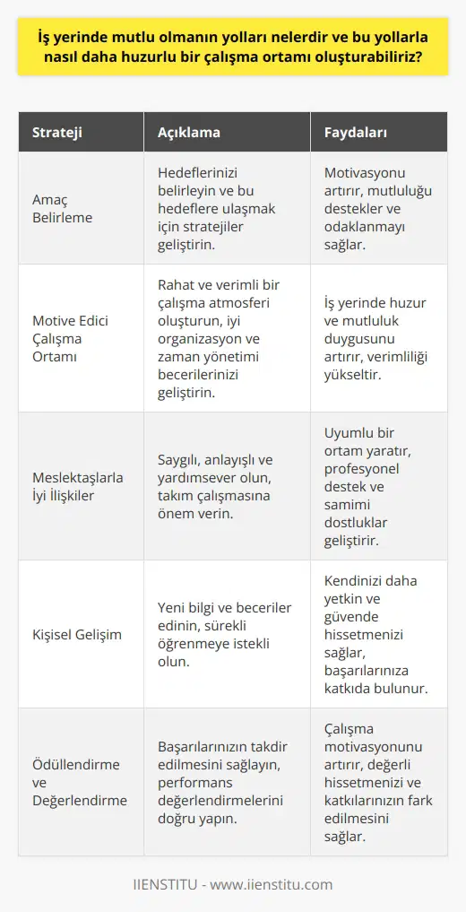 İş Yerinde Mutlu Olma Stratejileri Öncelikle amacınızı belirleyin ve bu amaca uygun olarak hareket edin. Hedeflerinizi belirlemek ve bu hedeflere ulaşmak için uygulayacağınız stratejilere odaklanmak, unuzu artıracak ve mutlu olmanıza yardımcı olacaktır. Motive Edici Çalışma Ortamı Yaratın Çalışma ortamınızı rahat ve iş verimliliğinizi artıracak şekilde düzenleyin. Rahat ve verimli bir çalışma atmosferi, iş yerinde mutlu olmanın önemli bir yoludur. Ayrıca, iyi organizasyon ve zaman yönetimi becerilerine sahip olmak da iş yerinde huzur ve mutluluk duygusunu artırır. Meslektaşlarla İyi İlişkiler Kurun İyi ilişkiler kurarak profesyonel destek ve samimi dostluklar geliştirin. Çalışma arkadaşlarınıza karşı saygılı, anlayışlı ve yardımsever olmak, iş yerinde daha huzurlu ve uyumlu bir ortam yaratır. Ayrıca, ortak hedefler ve başarılar için takım çalışmasına önem verin. Kişisel Gelişime Önem Verin Kişisel ve mesleki gelişime önem verin ve sürekli öğrenmeye istekli olun. Yeni bilgi ve beceriler edinerek, iş yerinde kendinizi daha yetkin ve güvende hissetmeniz sağlanacaktır. Bu da iş yerindeki başarılarınıza ve dolayısıyla mutluluğunuza katkıda bulunacaktır. Ödüllendirme ve Değerlendirme İş yerindeki başarılarınızın takdir edilmesini ve ödüllendirilmesini sağlayarak çalışma motivasyonunuzu artırabilirsiniz. İş verimliliğini ve başarılarınızı doğru bir şekilde ölçerek, performans değerlendirmelerinden mutluluk ve tatmin duygusu elde edebilirsiniz. Aynı zamanda, değerli hissetmek ve katkılarınızın fark edilmesi, iş yerinde mutlu ve huzurlu olmanıza önemli ölçüde katkı sağlayacaktır. Sonuç olarak, iş yerinde mutlu olmanın ve huzurlu bir çalışma ortamı yaratmanın temel yollarını, amacınızı belirlemek, motive edici bir ortam hazırlamak, meslektaşlarla iyi ilişkiler kurmak, kişisel gelişime önem vermek ve ödüllendirme sistemini kullanarak doğru değerlendirmelere dayandırabilirsiniz. Bu yöntemlerle, iş yerinde mutlu ve başarılı bir kariyerin kapılarını aralamanız mümkün olacaktır.