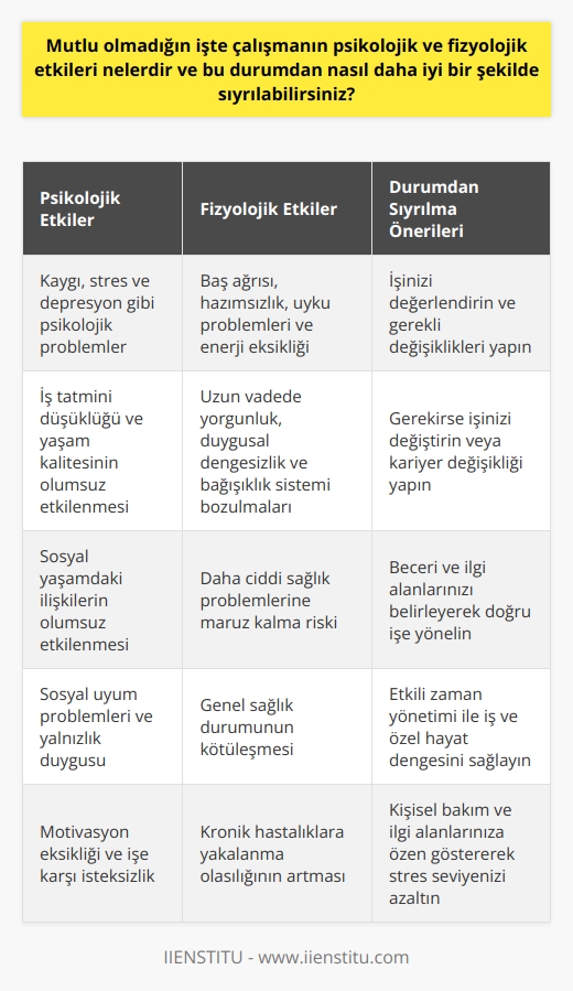 Mutlu Olmadığınız İşte Çalışmanın Etkileri  Psikolojik Etkiler  Öncelikle, işten duyulan memnuniyetsizlik ve motivasyon eksikliği kaygı, stres ve depresyon gibi psikolojik problemlere yol açabilir. Bu durum,    ve iş tatmini düşüklüğüne neden olarak bireyin yaşam kalitesini etkiler. Ayrıca, işle ilgili bu olumsuz hisler sosyal yaşamdaki ilişkileri de olumsuz yönde etkileyebilir, sosyal uyum problemlerine ve yalnızlık duygusuna neden olabilir.  Fizyolojik Etkiler  İşyerinde mutsuzluk, baş ağrısı, hazımsızlık, uyku problemleri ve enerji eksikliği gibi fizyolojik problemleri de beraberinde getirir. Uzun vadede, bu tür sorunları yaşayan bireyler yorgunluk, duygusal dengesizlik ve bağışıklık sistemi bozulmaları gibi daha ciddi sağlık problemlerine de maruz kalabilirler.  Durumdan Sıyrılma Önerileri  Bu olumsuz durumdan sıyrılabilmenin birkaç yolu vardır:  1. İşinizi Değerlendirin: İşinizde neyin sizi mutsuz ettiğini ve hangi yönde değişiklikler yapmak istediğinizi iyi bir şekilde analiz edin. Belki küçük düzenlemelerle daha mutlu bir çalışma ortamına kavuşabilirsiniz.  2. İşinizi Değiştirin: Eğer işinizdeki problemler değişmez nitelikteyse, yeni bir iş arayışına başlamak veya kariyer değişikliği yapmak sizi daha mutlu edebilir.  3. Beceri ve İlgi Alanlarınızı Belirleyin: Mutlu olmadığınız işte çalışıyorsanız, beceri ve ilgi alanlarınızı gözden geçirerek kendiniz için uygun olan işleri değerlendirebilirsiniz. Bu sayede doğru işe yönlenebilir ve daha mutlu bir iş hayatına adım atabilirsiniz.  4. Zaman Yönetimine Dikkat Edin: İş hayatında ve günlük yaşantınızda etkili bir zaman yönetimi sağlayarak, hem işte hem de özel hayatta daha dengeli ve mutlu olabilirsiniz.  5. Kişisel Bakım ve İlgi Alanlarınıza Özen Gösterin: Çalıştığınız işten mutsuzsanız, işin dışında kendinize vakit ayırarak, stresinizi azaltacak aktivitelerde bulunabilir ve yaşam kalitenizi yükseltebilirsiniz.  Sonuç olarak, mutlu olmadığınız işte çalışmanın psikolojik ve fizyolojik etkilerinin üstesinden gelmek için yapıcı önlemler alabilir, kendi değerleriniz ve becerileriniz doğrultusunda harekete geçebilirsiniz. Bu sayede hem iş yaşantınızda hem de yaşam kalitenizde önemli ölçüde iyileşme sağlayabilirsiniz.