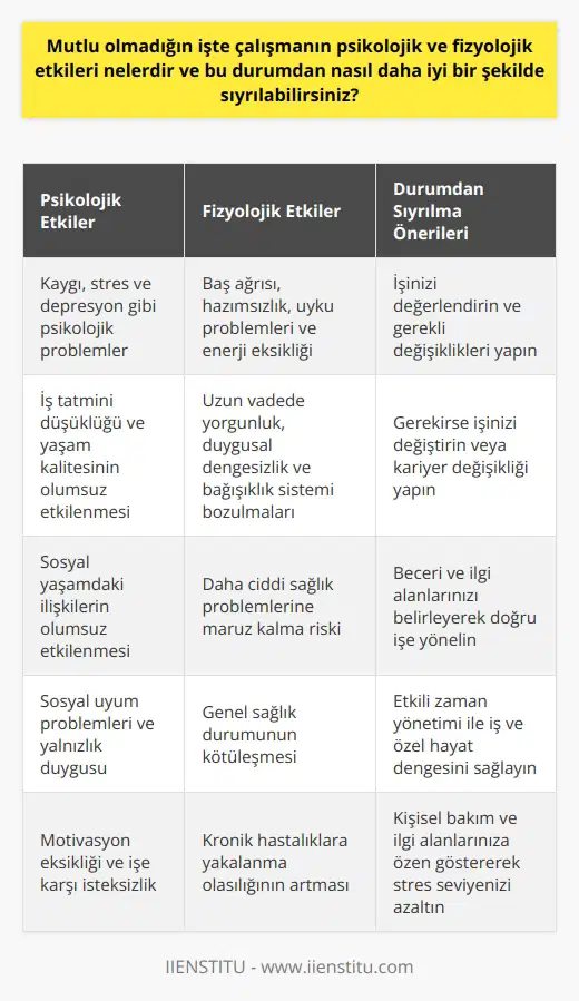 Mutlu Olmadığınız İşte Çalışmanın Etkileri Psikolojik Etkiler Öncelikle, işten duyulan memnuniyetsizlik ve motivasyon eksikliği kaygı, stres ve depresyon gibi psikolojik problemlere yol açabilir. Bu durum, ve iş tatmini düşüklüğüne neden olarak bireyin yaşam kalitesini etkiler. Ayrıca, işle ilgili bu olumsuz hisler sosyal yaşamdaki ilişkileri de olumsuz yönde etkileyebilir, sosyal uyum problemlerine ve yalnızlık duygusuna neden olabilir. Fizyolojik Etkiler İşyerinde mutsuzluk, baş ağrısı, hazımsızlık, uyku problemleri ve enerji eksikliği gibi fizyolojik problemleri de beraberinde getirir. Uzun vadede, bu tür sorunları yaşayan bireyler yorgunluk, duygusal dengesizlik ve bağışıklık sistemi bozulmaları gibi daha ciddi sağlık problemlerine de maruz kalabilirler. Durumdan Sıyrılma Önerileri Bu olumsuz durumdan sıyrılabilmenin birkaç yolu vardır: 1. İşinizi Değerlendirin: İşinizde neyin sizi mutsuz ettiğini ve hangi yönde değişiklikler yapmak istediğinizi iyi bir şekilde analiz edin. Belki küçük düzenlemelerle daha mutlu bir çalışma ortamına kavuşabilirsiniz. 2. İşinizi Değiştirin: Eğer işinizdeki problemler değişmez nitelikteyse, yeni bir iş arayışına başlamak veya kariyer değişikliği yapmak sizi daha mutlu edebilir. 3. Beceri ve İlgi Alanlarınızı Belirleyin: Mutlu olmadığınız işte çalışıyorsanız, beceri ve ilgi alanlarınızı gözden geçirerek kendiniz için uygun olan işleri değerlendirebilirsiniz. Bu sayede doğru işe yönlenebilir ve daha mutlu bir iş hayatına adım atabilirsiniz. 4. Zaman Yönetimine Dikkat Edin: İş hayatında ve günlük yaşantınızda etkili bir zaman yönetimi sağlayarak, hem işte hem de özel hayatta daha dengeli ve mutlu olabilirsiniz. 5. Kişisel Bakım ve İlgi Alanlarınıza Özen Gösterin: Çalıştığınız işten mutsuzsanız, işin dışında kendinize vakit ayırarak, stresinizi azaltacak aktivitelerde bulunabilir ve yaşam kalitenizi yükseltebilirsiniz. Sonuç olarak, mutlu olmadığınız işte çalışmanın psikolojik ve fizyolojik etkilerinin üstesinden gelmek için yapıcı önlemler alabilir, kendi değerleriniz ve becerileriniz doğrultusunda harekete geçebilirsiniz. Bu sayede hem iş yaşantınızda hem de yaşam kalitenizde önemli ölçüde iyileşme sağlayabilirsiniz.