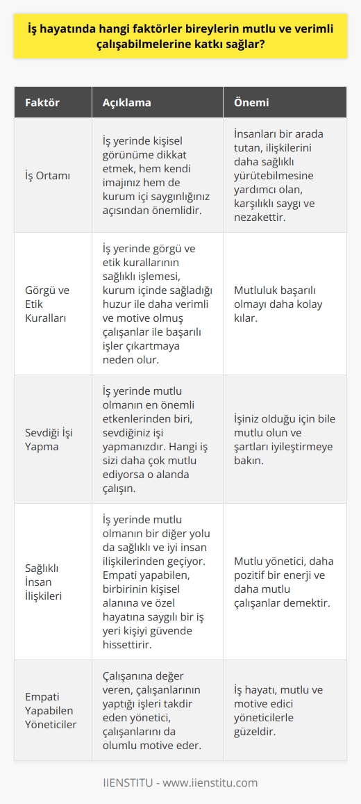 İş Hayatında Mutluluk ve    İçin Faktörler  İş hayatında bireylerin mutlu ve verimli çalışabilmelerine katkı sağlayan faktörler, iş ortamına dikkat edilmesi gereken   , iş yerinde görgü ve etik kurallarının sağlıklı işlemesi, sevdiği işi yapma fırsatı bulabilmek, sağlıklı ve iyi insan ilişkileri ve empati yapabilen yöneticilerle çalışma imkanıdır.  nın Önemi İş yerinde na dikkat etmek, hem kendi imajınız hem de kurum içi saygınlığınız açısından önemli bir detaydır. İnsanları bir arada tutan, ilişkilerini daha sağlıklı yürütebilmesine yardımcı olan, karşılıklı saygı ve nezakettir.  Görgü ve Etik Kuralları İş yerinde görgü ve etik kurallarının sağlıklı işlemesi, kurum içinde sağladığı huzur ile daha verimli ve motive olmuş çalışanlar ile başarılı işler çıkartmaya neden olur. Başarı mutluluk getirir mi tartışılır ama mutluluk başarılı olmayı daha kolay kılar.  Sevdiği İşin Yapılmasının Önemi İş yerinde mutlu olmanın en önemli etkenler arasında sevdiğiniz işi yapmanız vardır. Hangi iş sizi daha çok mutlu ediyorsa o alanda çalışın. Elinizde olanı güzelleştirmeye çalışacaksınız. Yaptığınız işin iyi taraflarını görmeye çalışın. Türkiye İstatistik Kurumu (TÜİK) 2019 verilerine göre işsiz sayısı 4 milyonu aşarak yüzde 13 seviyelerinde… İşiniz olduğu için bile mutlu olun ve şartları iyileştirmeye bakın.  Sağlıklı İnsan İlişkileri ve Empati Yapabilen Yöneticiler İş yerinde mutlu olmanın bir diğer yolu da sağlıklı, ve iyi insan ilişkilerinden geçiyor. Empati yapabilen, birbirinin kişisel alanına ve özel hayatına saygılı bir iş yeri kişiyi güvende hissettirir. Mutlu yönetici, daha pozitif bir enerji ve daha mutlu çalışanlar demek. Çalışanına değer veren, çalışanlarının yaptığı işleri takdir eden yönetici, çalışanlarını da olumlu motive eder.  İş hayatı, mutlu ve motive edici yöneticilerle güzel.  Sonuç olarak, iş hayatında bireylerin mutlu ve verimli çalışabilmelerine katkı sağlayan faktörlerin temelinde, iş ortamında nezaket ve saygı kurallarına dikkat edilmesi, etik kuralların sağlıklı işlemesi ve sağlıklı insan ilişkilerine önem veren yöneticilerle çalışma imkanı bulunmaktadır. Bu faktörler göz önünde bulundurularak iş hayatındaki mutluluk ve verimlilik arttırılabilir.