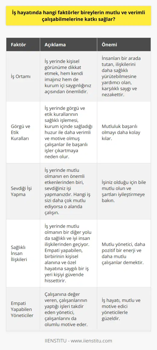 İş Hayatında Mutluluk ve İçin Faktörler İş hayatında bireylerin mutlu ve verimli çalışabilmelerine katkı sağlayan faktörler, iş ortamına dikkat edilmesi gereken , iş yerinde görgü ve etik kurallarının sağlıklı işlemesi, sevdiği işi yapma fırsatı bulabilmek, sağlıklı ve iyi insan ilişkileri ve empati yapabilen yöneticilerle çalışma imkanıdır. nın Önemi İş yerinde na dikkat etmek, hem kendi imajınız hem de kurum içi saygınlığınız açısından önemli bir detaydır. İnsanları bir arada tutan, ilişkilerini daha sağlıklı yürütebilmesine yardımcı olan, karşılıklı saygı ve nezakettir. Görgü ve Etik Kuralları İş yerinde görgü ve etik kurallarının sağlıklı işlemesi, kurum içinde sağladığı huzur ile daha verimli ve motive olmuş çalışanlar ile başarılı işler çıkartmaya neden olur. Başarı mutluluk getirir mi tartışılır ama mutluluk başarılı olmayı daha kolay kılar. Sevdiği İşin Yapılmasının Önemi İş yerinde mutlu olmanın en önemli etkenler arasında sevdiğiniz işi yapmanız vardır. Hangi iş sizi daha çok mutlu ediyorsa o alanda çalışın. Elinizde olanı güzelleştirmeye çalışacaksınız. Yaptığınız işin iyi taraflarını görmeye çalışın. Türkiye İstatistik Kurumu (TÜİK) 2019 verilerine göre işsiz sayısı 4 milyonu aşarak yüzde 13 seviyelerinde… İşiniz olduğu için bile mutlu olun ve şartları iyileştirmeye bakın. Sağlıklı İnsan İlişkileri ve Empati Yapabilen Yöneticiler İş yerinde mutlu olmanın bir diğer yolu da sağlıklı, ve iyi insan ilişkilerinden geçiyor. Empati yapabilen, birbirinin kişisel alanına ve özel hayatına saygılı bir iş yeri kişiyi güvende hissettirir. Mutlu yönetici, daha pozitif bir enerji ve daha mutlu çalışanlar demek. Çalışanına değer veren, çalışanlarının yaptığı işleri takdir eden yönetici, çalışanlarını da olumlu motive eder. İş hayatı, mutlu ve motive edici yöneticilerle güzel. Sonuç olarak, iş hayatında bireylerin mutlu ve verimli çalışabilmelerine katkı sağlayan faktörlerin temelinde, iş ortamında nezaket ve saygı kurallarına dikkat edilmesi, etik kuralların sağlıklı işlemesi ve sağlıklı insan ilişkilerine önem veren yöneticilerle çalışma imkanı bulunmaktadır. Bu faktörler göz önünde bulundurularak iş hayatındaki mutluluk ve verimlilik arttırılabilir.