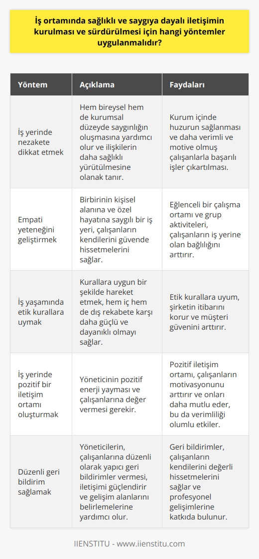 İş ortamında sağlıklı ve saygıya dayalı iletişimin kurulması ve sürdürülmesi için çeşitli yöntemler uygulanabilir. Bu yöntemler; iş yerinde   na dikkat etmek, empati yeteneğini geliştirmek, iş yaşamında etik kurallara uymak ve iş yerinde pozitif bir iletişim ortamı oluşturmak şeklinde sıralanabilir.  İş yerinde na dikkat etmek, birçok anlamda önemlidir. Bu, hem bireysel hem de kurumsal düzeyde saygınlığın oluşmasına yardımcı olur ve ilişkilerin daha sağlıklı yürütülmesine olanak tanır. Ayrıca, kurum içinde huzurun sağlanması ve böylece daha verimli ve motive olmuş çalışanlarla başarılı işler çıkartılması da, na uymanın sonuçlarından biridir.  Empati yeteneği, iş ortamında sağlıklı ve saygıya dayalı bir iletişim için kilit bir rol oynar. Birbirinin kişisel alanına ve özel hayatına saygılı bir iş yeri, çalışanların kendilerini güvende hissetmelerini sağlar. Aynı zamanda eğlenceli bir çalışma ortamı ve grup aktiviteleri, çalışanların iş yerine olan bağlılığını arttırır.  Yine iş yerinde etik kurallara uymanın, sağlıklı ve saygıya dayalı bir iletişim için olmazsa olmaz olduğunu belirtmek gerekir. Kurallara uygun bir şekilde hareket etmek, hem iç hem de dış rekabete karşı daha güçlü ve dayanıklı olmayı sağlar.  Son olarak, iş yerinde pozitif bir iletişim ortamı oluşturmanın öneminden bahsetmek istiyorum. Bunun için, yöneticinin pozitif enerji yayması ve çalışanlarına değer vermesi gerekir. Bu tür bir iletişim ortamı, çalışanların motivasyonunu arttırır ve onları daha mutlu eder.   Özetlemek gerekirse, iş ortamında sağlıklı ve saygıya dayalı bir iletişimin kurulabilmesi için nezaket, etik kurallara uyum, empati ve pozitif bir iletişim ortamı oluşturmanın önemli olduğunu belirtmek gerekir.