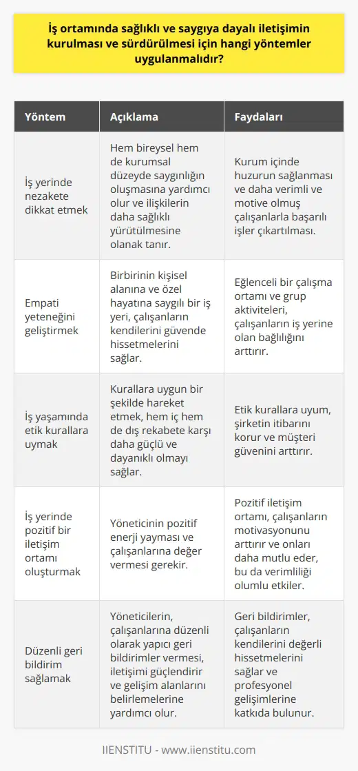 İş ortamında sağlıklı ve saygıya dayalı iletişimin kurulması ve sürdürülmesi için çeşitli yöntemler uygulanabilir. Bu yöntemler; iş yerinde na dikkat etmek, empati yeteneğini geliştirmek, iş yaşamında etik kurallara uymak ve iş yerinde pozitif bir iletişim ortamı oluşturmak şeklinde sıralanabilir. İş yerinde na dikkat etmek, birçok anlamda önemlidir. Bu, hem bireysel hem de kurumsal düzeyde saygınlığın oluşmasına yardımcı olur ve ilişkilerin daha sağlıklı yürütülmesine olanak tanır. Ayrıca, kurum içinde huzurun sağlanması ve böylece daha verimli ve motive olmuş çalışanlarla başarılı işler çıkartılması da, na uymanın sonuçlarından biridir. Empati yeteneği, iş ortamında sağlıklı ve saygıya dayalı bir iletişim için kilit bir rol oynar. Birbirinin kişisel alanına ve özel hayatına saygılı bir iş yeri, çalışanların kendilerini güvende hissetmelerini sağlar. Aynı zamanda eğlenceli bir çalışma ortamı ve grup aktiviteleri, çalışanların iş yerine olan bağlılığını arttırır. Yine iş yerinde etik kurallara uymanın, sağlıklı ve saygıya dayalı bir iletişim için olmazsa olmaz olduğunu belirtmek gerekir. Kurallara uygun bir şekilde hareket etmek, hem iç hem de dış rekabete karşı daha güçlü ve dayanıklı olmayı sağlar. Son olarak, iş yerinde pozitif bir iletişim ortamı oluşturmanın öneminden bahsetmek istiyorum. Bunun için, yöneticinin pozitif enerji yayması ve çalışanlarına değer vermesi gerekir. Bu tür bir iletişim ortamı, çalışanların motivasyonunu arttırır ve onları daha mutlu eder. Özetlemek gerekirse, iş ortamında sağlıklı ve saygıya dayalı bir iletişimin kurulabilmesi için nezaket, etik kurallara uyum, empati ve pozitif bir iletişim ortamı oluşturmanın önemli olduğunu belirtmek gerekir.