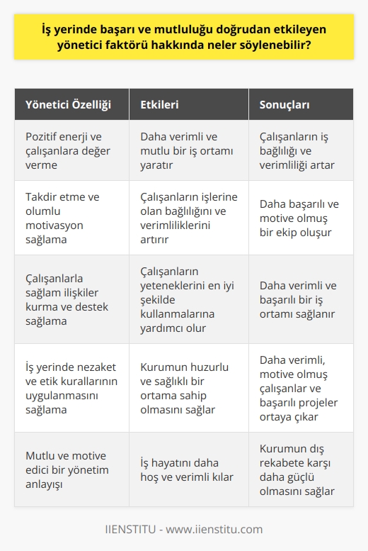 İşyerinde başarı ve mutluluğu direkt olarak etkileyen en büyük faktörlerden biri yöneticidir. Yöneticinin pozitif bir enerjiye sahip olması ve çalışanlara değer vermesi, işyerinde daha verimli ve mutlu bir ortam yaratmaktadır. Takdir eden ve olumlu bir motivasyon sağlayan yönetici, çalışanın işine olan bağlılığını ve verimliliğini arttırmaktadır. İyi bir yönetici, çalışanlarla sağlam ilişkiler kurarak onları gözetir, destek sağlar ve yeteneklerini en iyi şekilde kullanmalarına yardımcı olur. Yönetici faktörü, aynı zamanda işyerinde nezaket ve etik kurallarının uygulanması konusunda da önemli bir rol oynar. Özellikle iş yerinde görgü ve etik kurallarının sağlıklı işlemesi, kurum içinde sağladığı huzur ile daha verimli ve motive olmuş çalışanlar ile başarılı işler çıkartmaya neden olur. Dolayısıyla, yönetici faktörü, iş yerinde başarı ve mutluluğun temelini oluşturur ve kurumun dış rekabete karşı güçlü olmasını sağlar. Bu nedenle, mutlu ve motive edici yöneticilerin varlığı iş hayatını daha hoş ve verimli kılar.