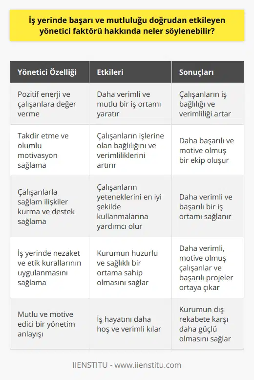 İşyerinde başarı ve mutluluğu direkt olarak etkileyen en büyük faktörlerden biri yöneticidir. Yöneticinin pozitif bir enerjiye sahip olması ve çalışanlara değer vermesi, işyerinde daha verimli ve mutlu bir ortam yaratmaktadır. Takdir eden ve olumlu bir motivasyon sağlayan yönetici, çalışanın işine olan bağlılığını ve verimliliğini arttırmaktadır. İyi bir yönetici, çalışanlarla sağlam ilişkiler kurarak onları gözetir, destek sağlar ve yeteneklerini en iyi şekilde kullanmalarına yardımcı olur. Yönetici faktörü, aynı zamanda işyerinde nezaket ve etik kurallarının uygulanması konusunda da önemli bir rol oynar. Özellikle iş yerinde görgü ve etik kurallarının sağlıklı işlemesi, kurum içinde sağladığı huzur ile daha verimli ve motive olmuş çalışanlar ile başarılı işler çıkartmaya neden olur. Dolayısıyla, yönetici faktörü, iş yerinde başarı ve mutluluğun temelini oluşturur ve kurumun dış rekabete karşı güçlü olmasını sağlar. Bu nedenle, mutlu ve motive edici yöneticilerin varlığı iş hayatını daha hoş ve verimli kılar.